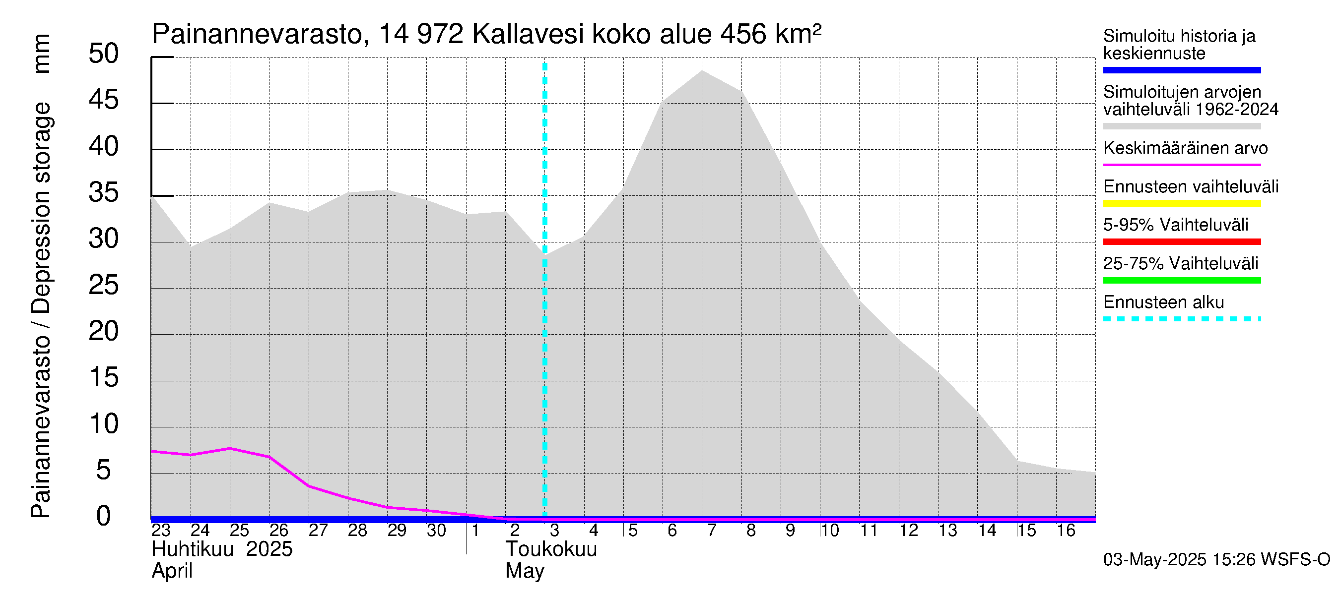 Kymijoen vesistöalue - Pyhävesi-Kallavesi: Painannevarasto