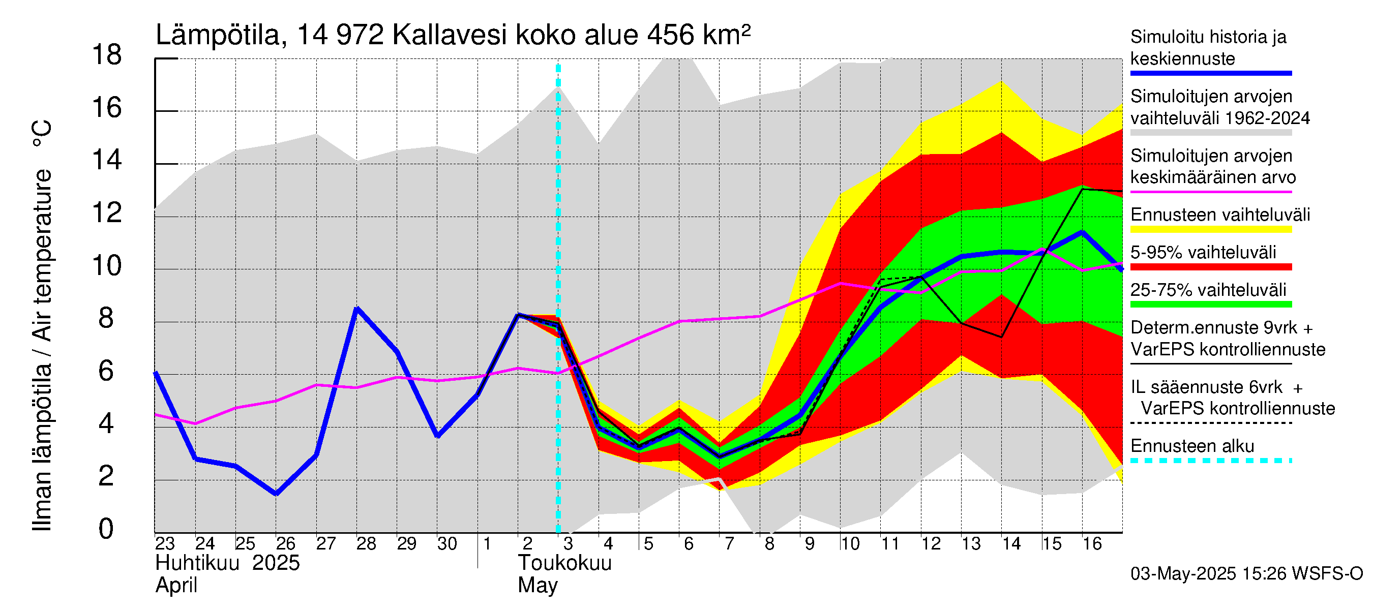 Kymijoen vesistöalue - Pyhävesi-Kallavesi: Ilman lämpötila