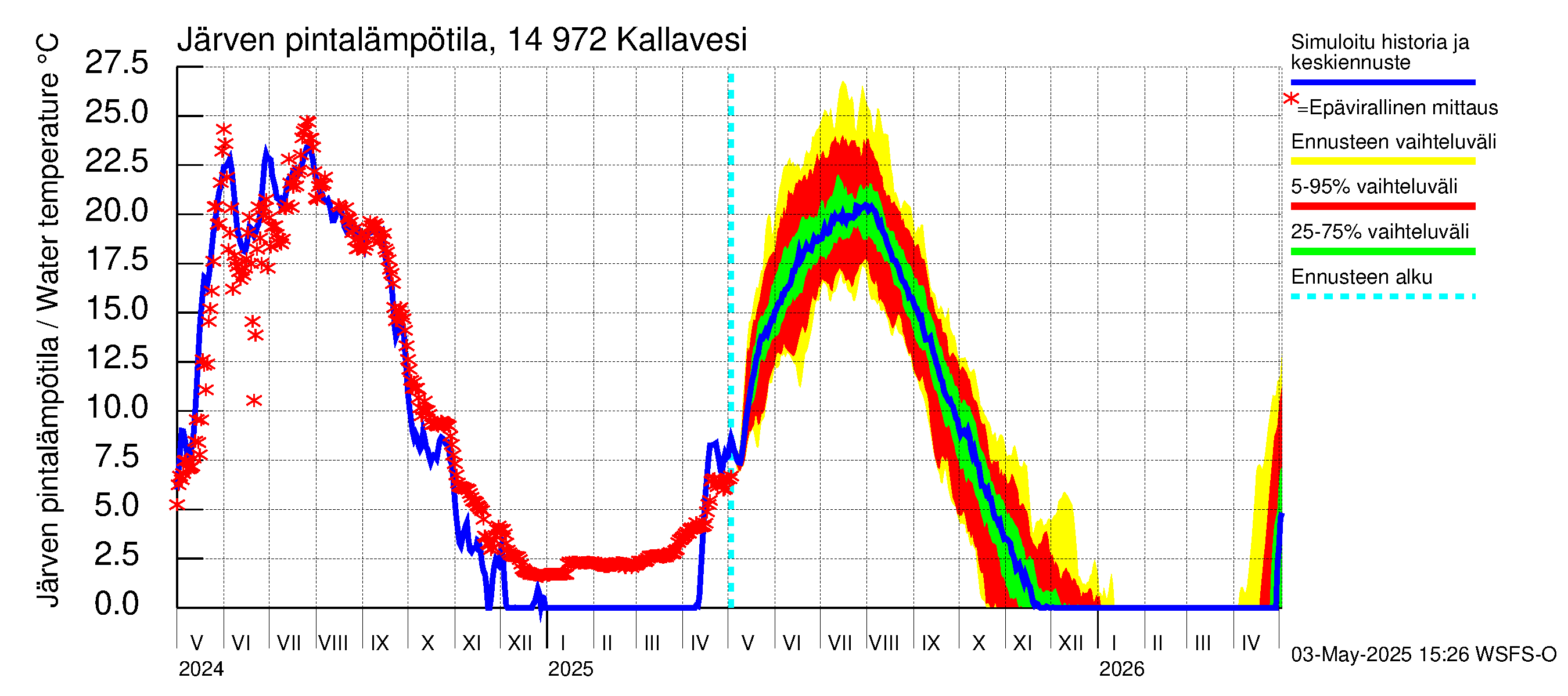 Kymijoen vesistöalue - Pyhävesi-Kallavesi: Järven pintalämpötila
