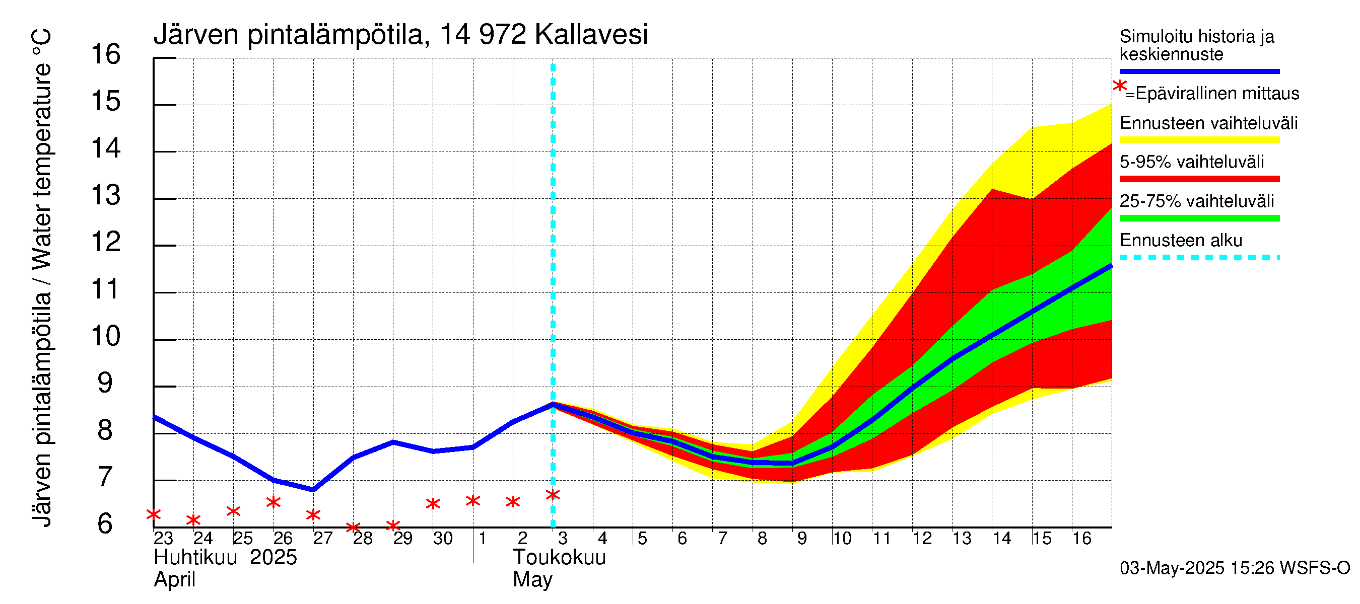 Kymijoen vesistöalue - Pyhävesi-Kallavesi: Järven pintalämpötila