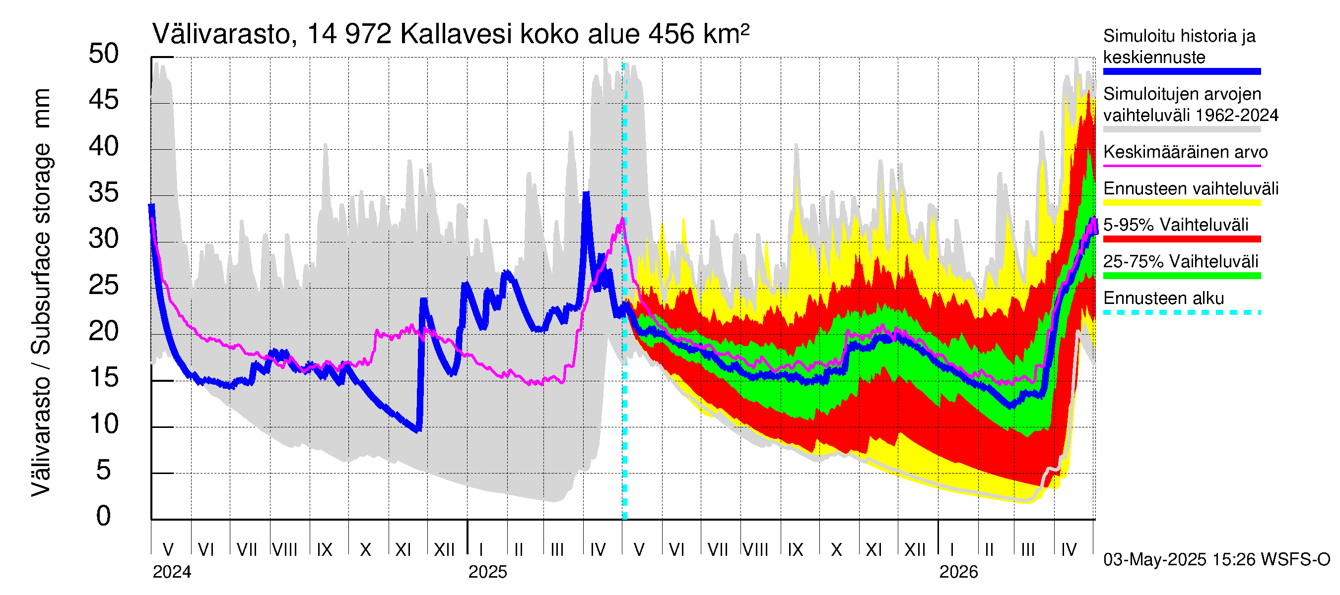 Kymijoen vesistöalue - Pyhävesi-Kallavesi: Välivarasto