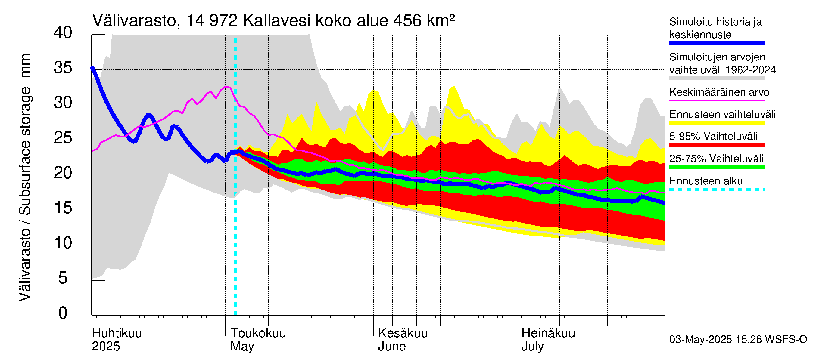 Kymijoen vesistöalue - Pyhävesi-Kallavesi: Välivarasto