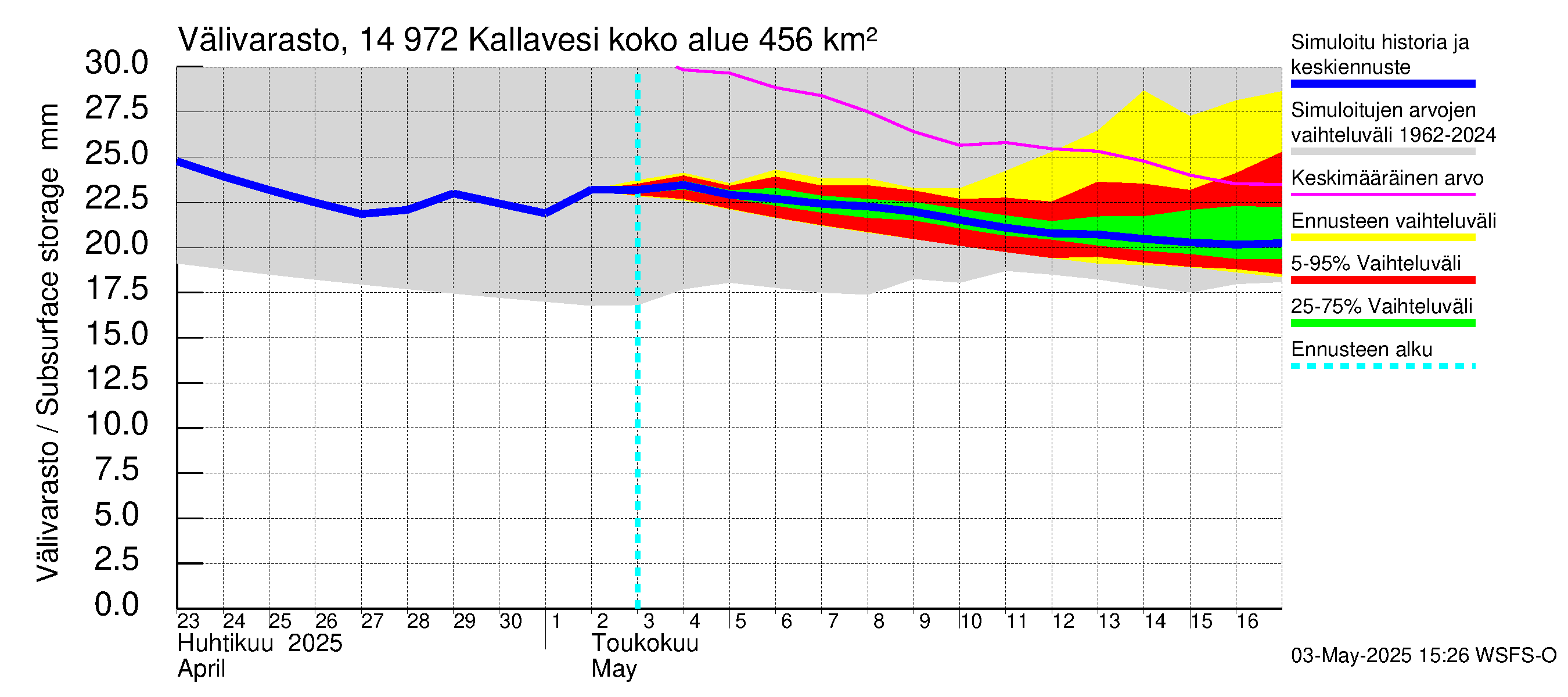 Kymijoen vesistöalue - Pyhävesi-Kallavesi: Välivarasto