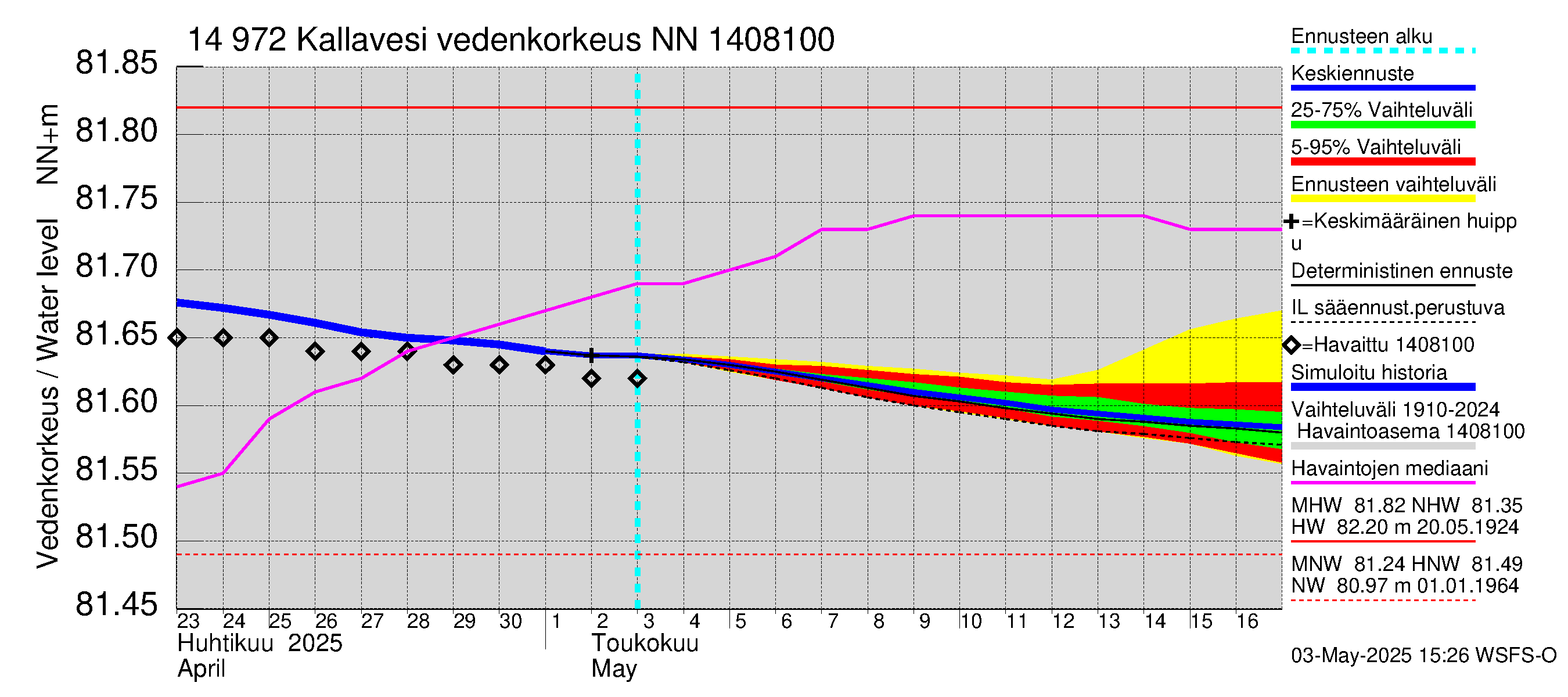 Kymijoen vesistöalue - Pyhävesi-Kallavesi: Vedenkorkeus - jakaumaennuste