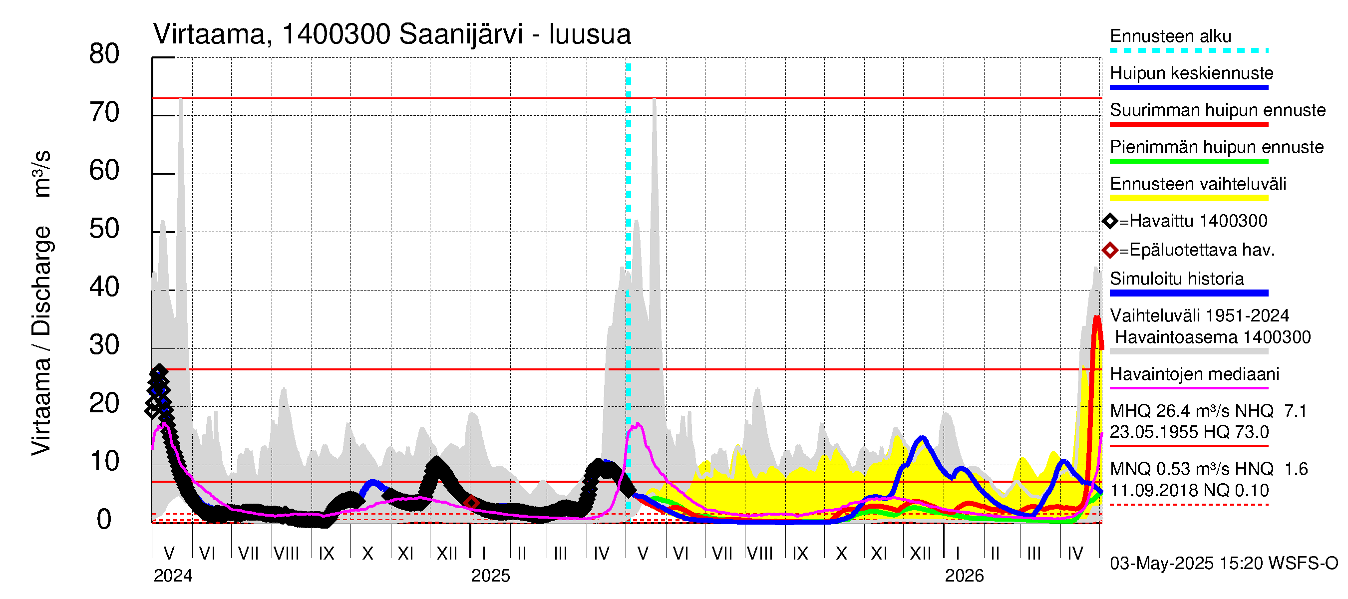 Kymijoen vesistöalue - Saanijärvi: Lähtövirtaama / juoksutus - huippujen keski- ja ääriennusteet