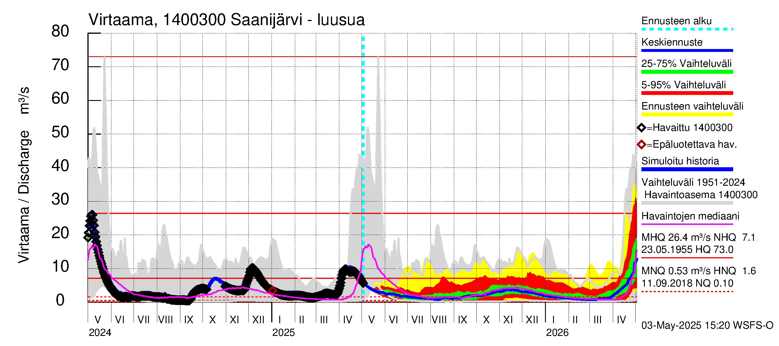 Kymijoen vesistöalue - Saanijärvi: Lähtövirtaama / juoksutus - jakaumaennuste