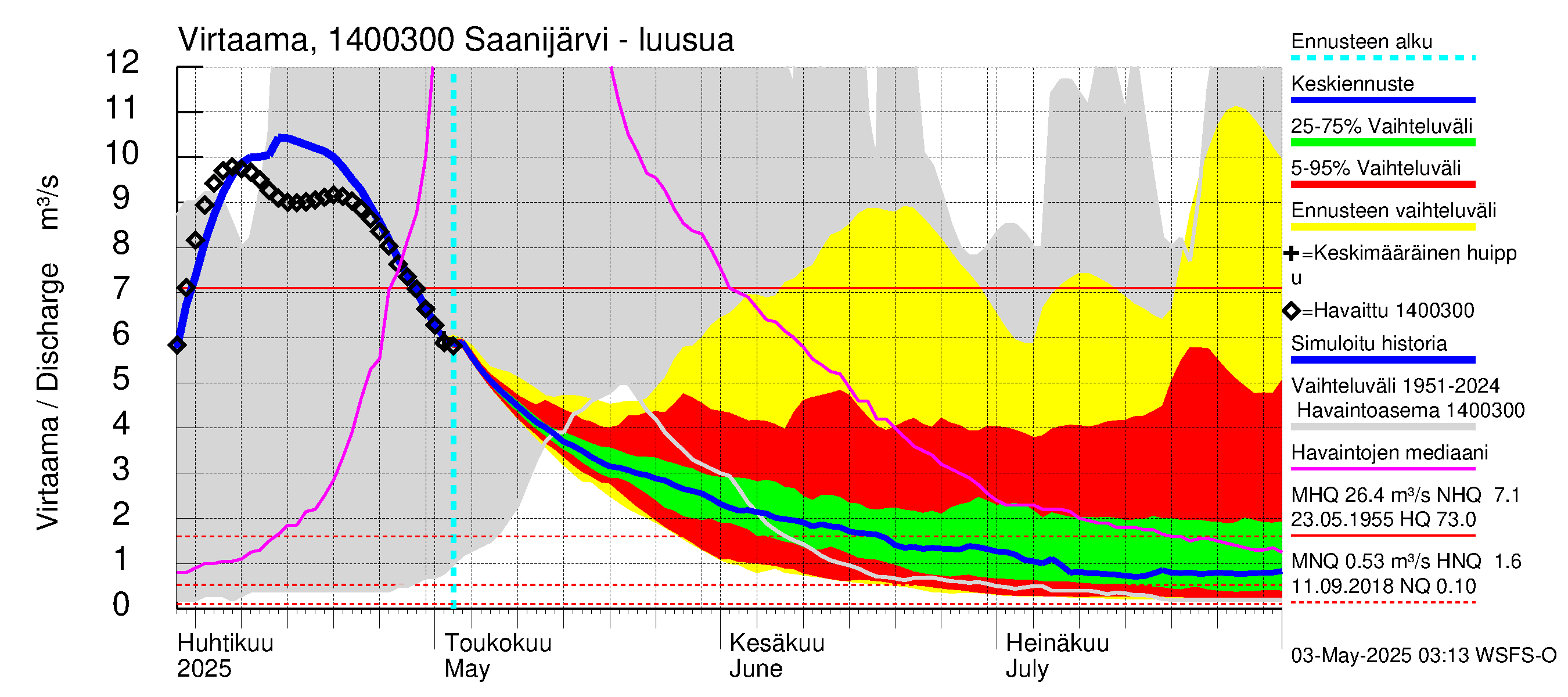 Kymijoen vesistöalue - Saanijärvi: Lähtövirtaama / juoksutus - jakaumaennuste