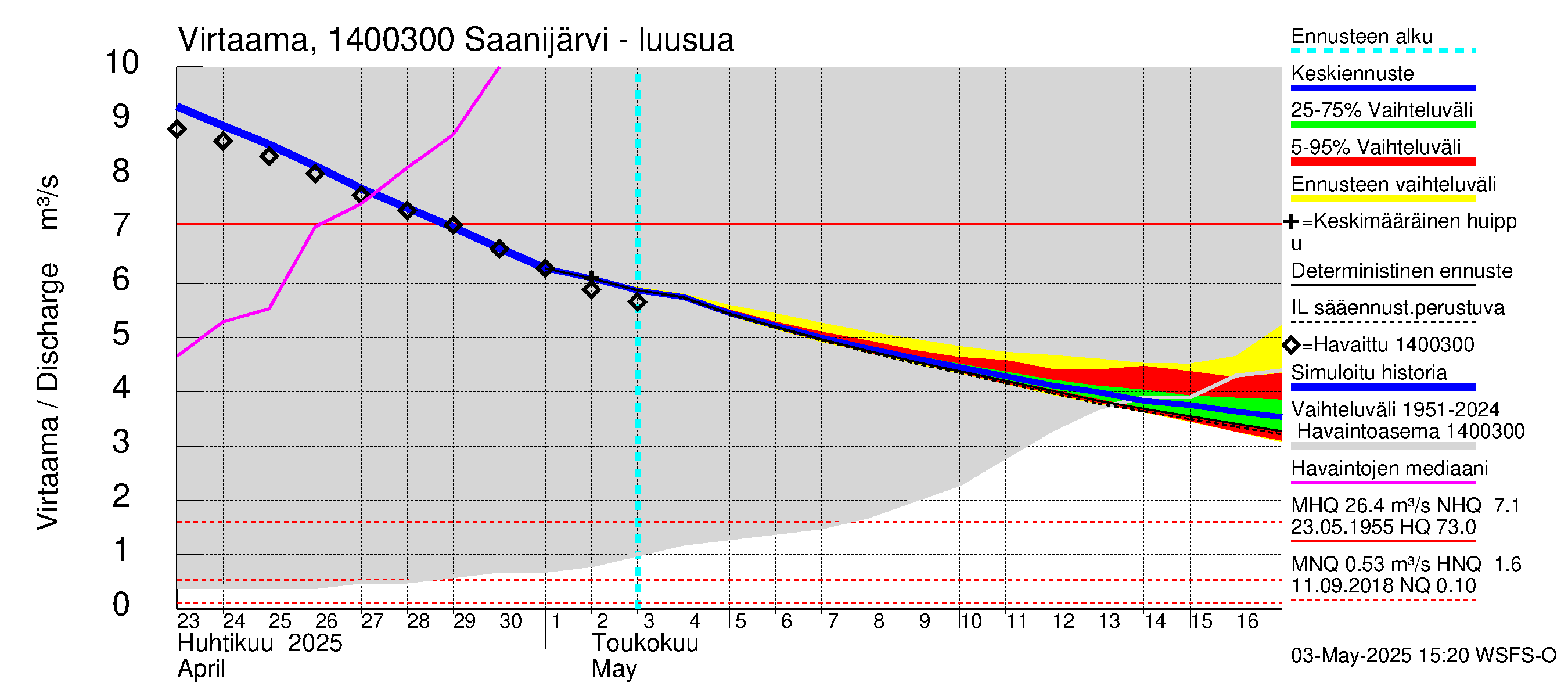 Kymijoen vesistöalue - Saanijärvi: Lähtövirtaama / juoksutus - jakaumaennuste