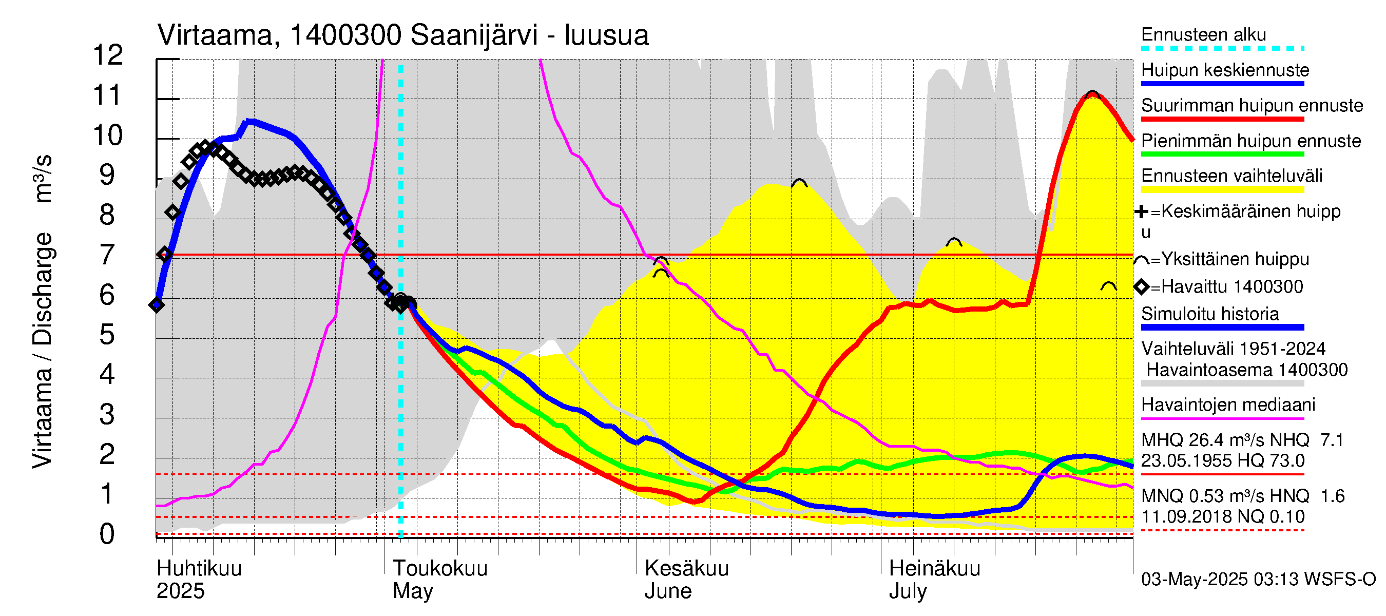 Kymijoen vesistöalue - Saanijärvi: Lähtövirtaama / juoksutus - huippujen keski- ja ääriennusteet