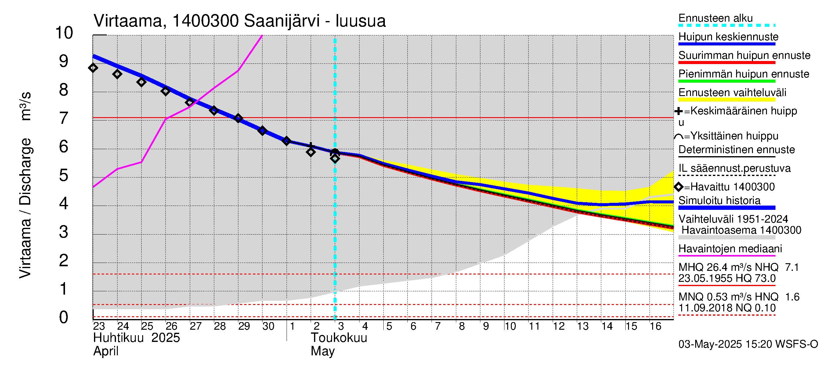 Kymijoen vesistöalue - Saanijärvi: Lähtövirtaama / juoksutus - huippujen keski- ja ääriennusteet
