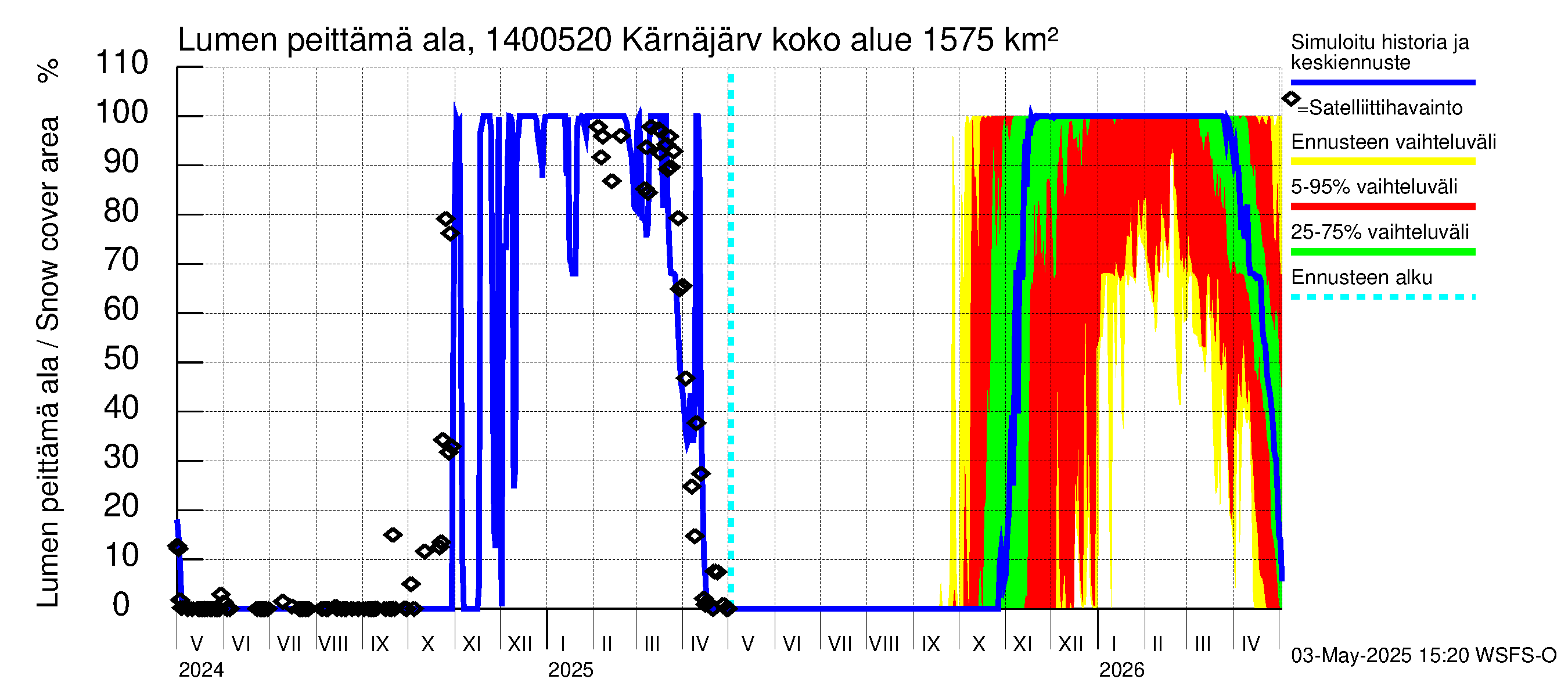 Kymijoen vesistöalue - Kellankoski: Lumen peittämä ala