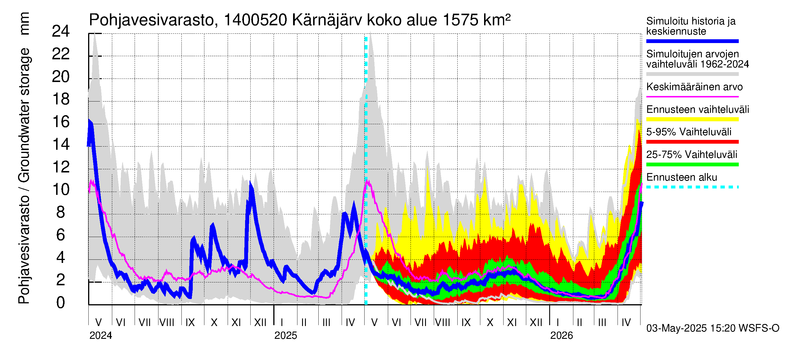 Kymijoen vesistöalue - Kellankoski: Pohjavesivarasto
