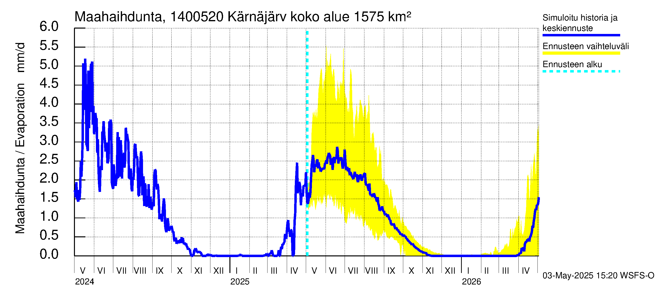 Kymijoen vesistöalue - Kellankoski: Haihdunta maa-alueelta