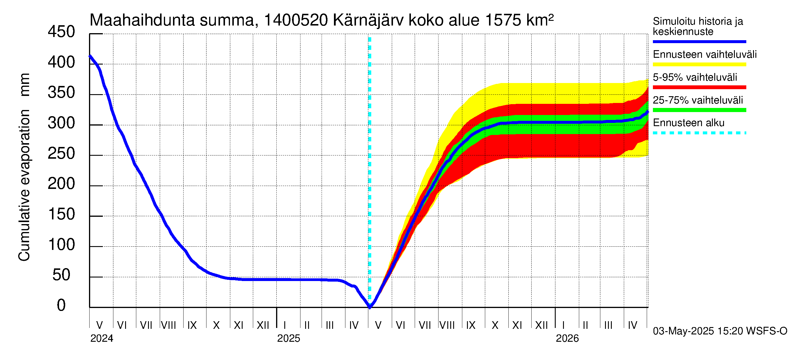 Kymijoen vesistöalue - Kellankoski: Haihdunta maa-alueelta - summa