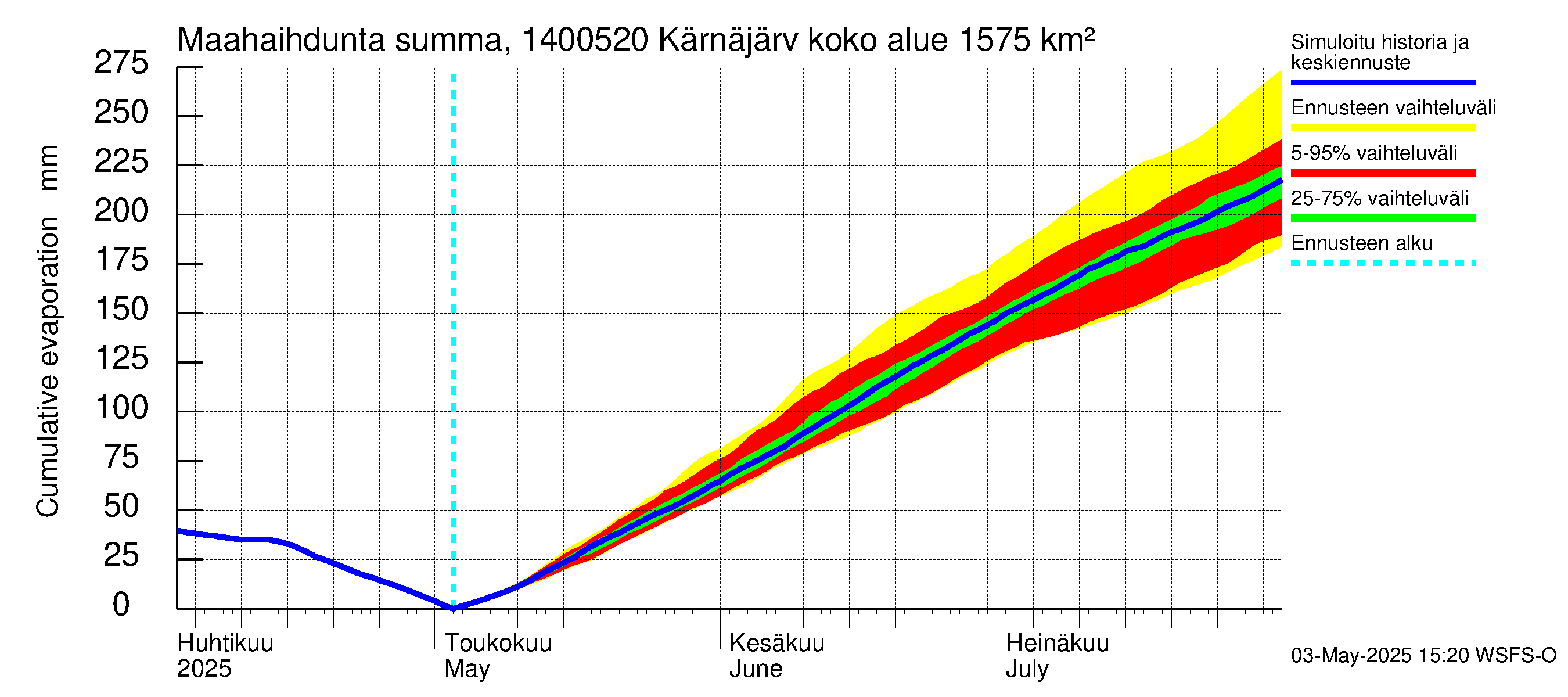 Kymijoen vesistöalue - Kellankoski: Haihdunta maa-alueelta - summa