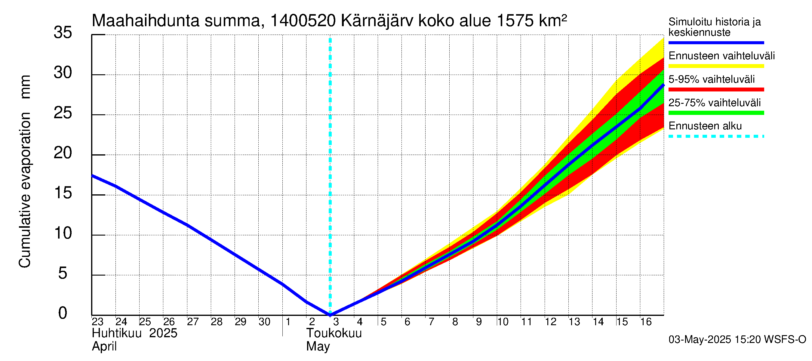Kymijoen vesistöalue - Kellankoski: Haihdunta maa-alueelta - summa