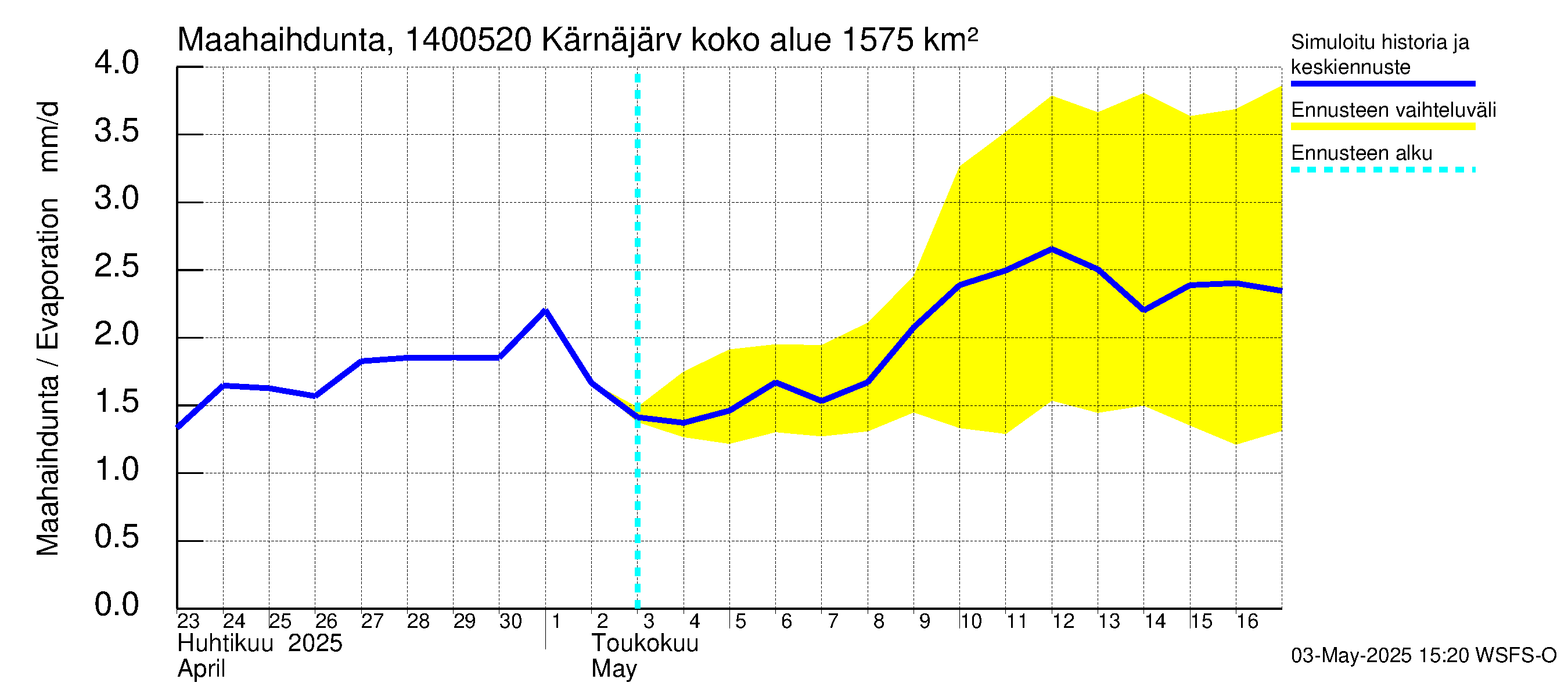 Kymijoen vesistöalue - Kellankoski: Haihdunta maa-alueelta