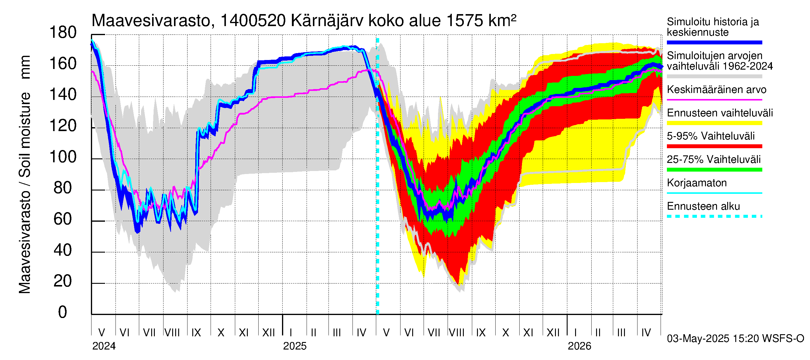 Kymijoen vesistöalue - Kellankoski: Maavesivarasto