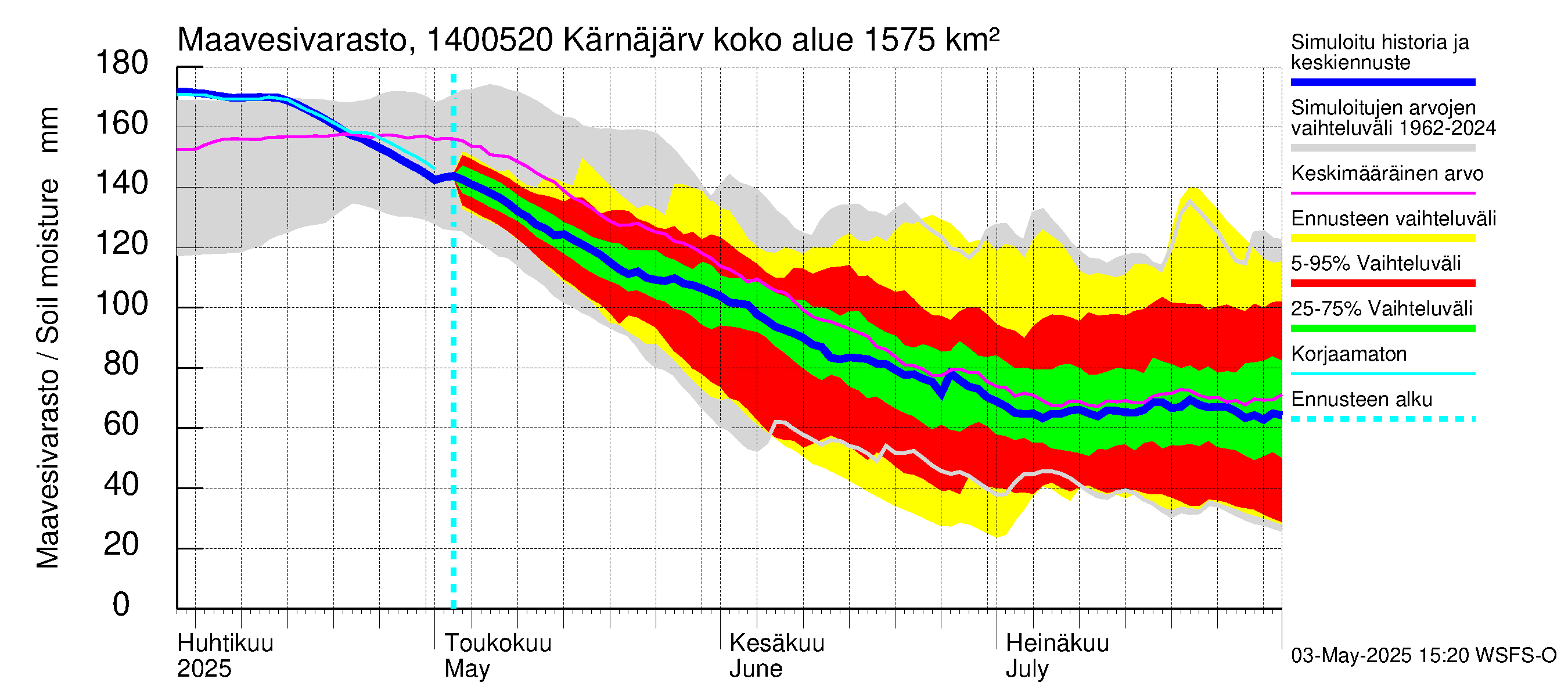 Kymijoen vesistöalue - Kellankoski: Maavesivarasto