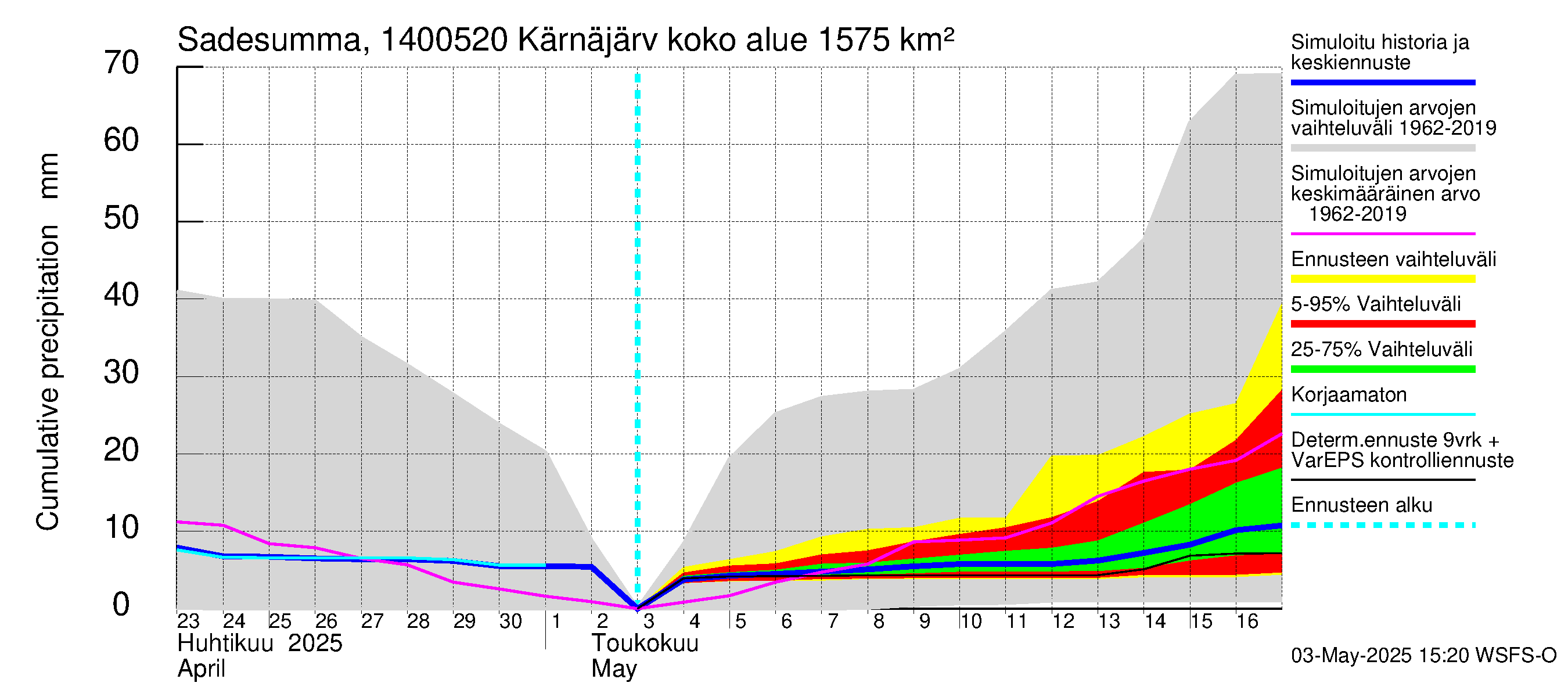 Kymijoen vesistöalue - Kellankoski: Sade - summa