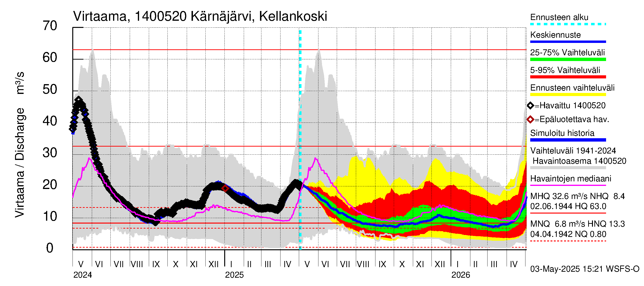 Kymijoen vesistöalue - Kellankoski: Virtaama / juoksutus - jakaumaennuste