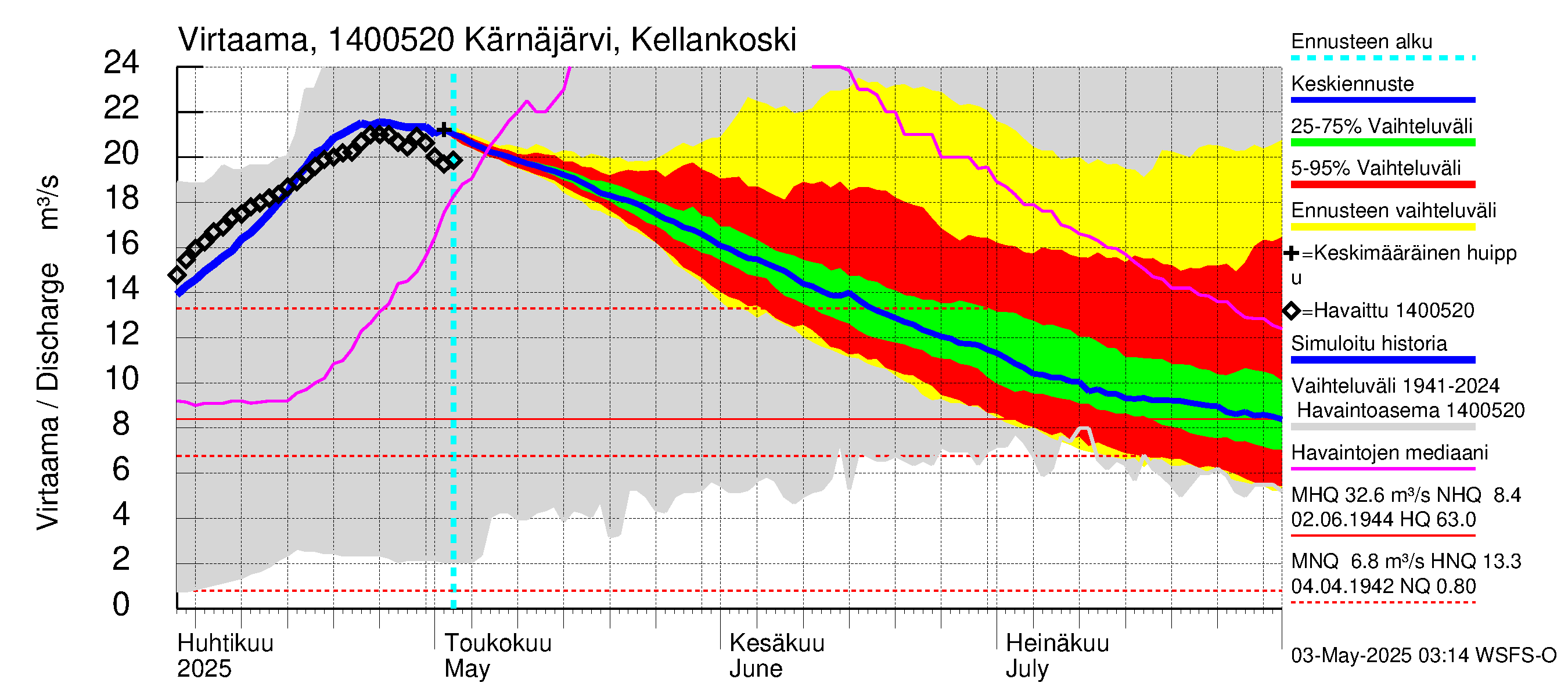 Kymijoen vesistöalue - Kellankoski: Virtaama / juoksutus - jakaumaennuste