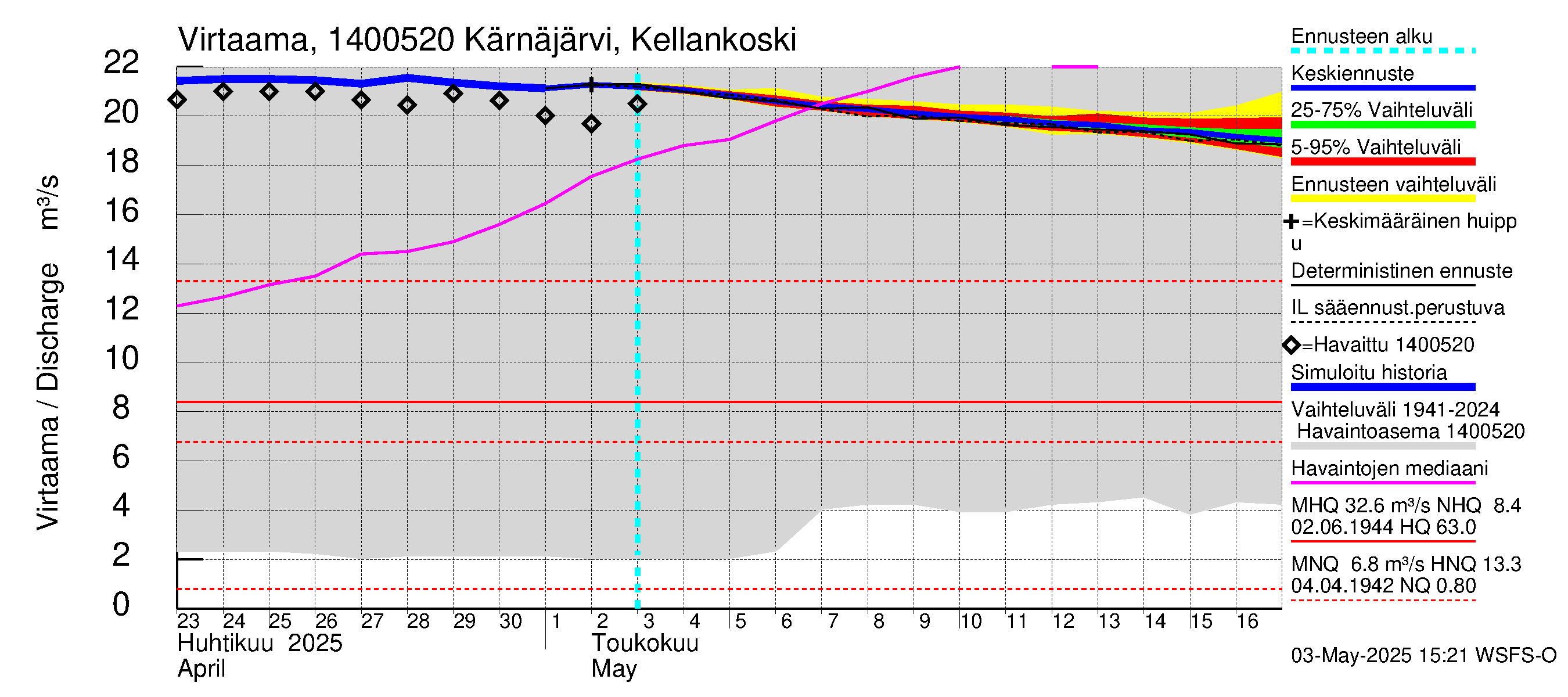 Kymijoen vesistöalue - Kellankoski: Virtaama / juoksutus - jakaumaennuste