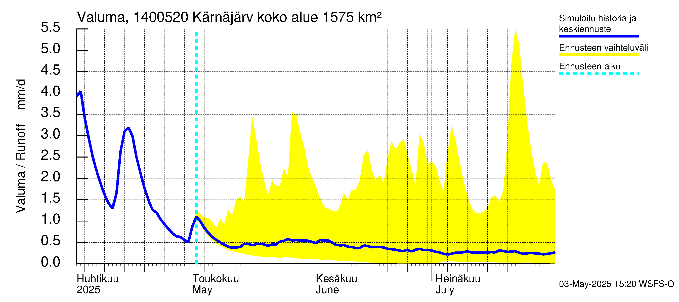 Kymijoen vesistöalue - Kellankoski: Valuma