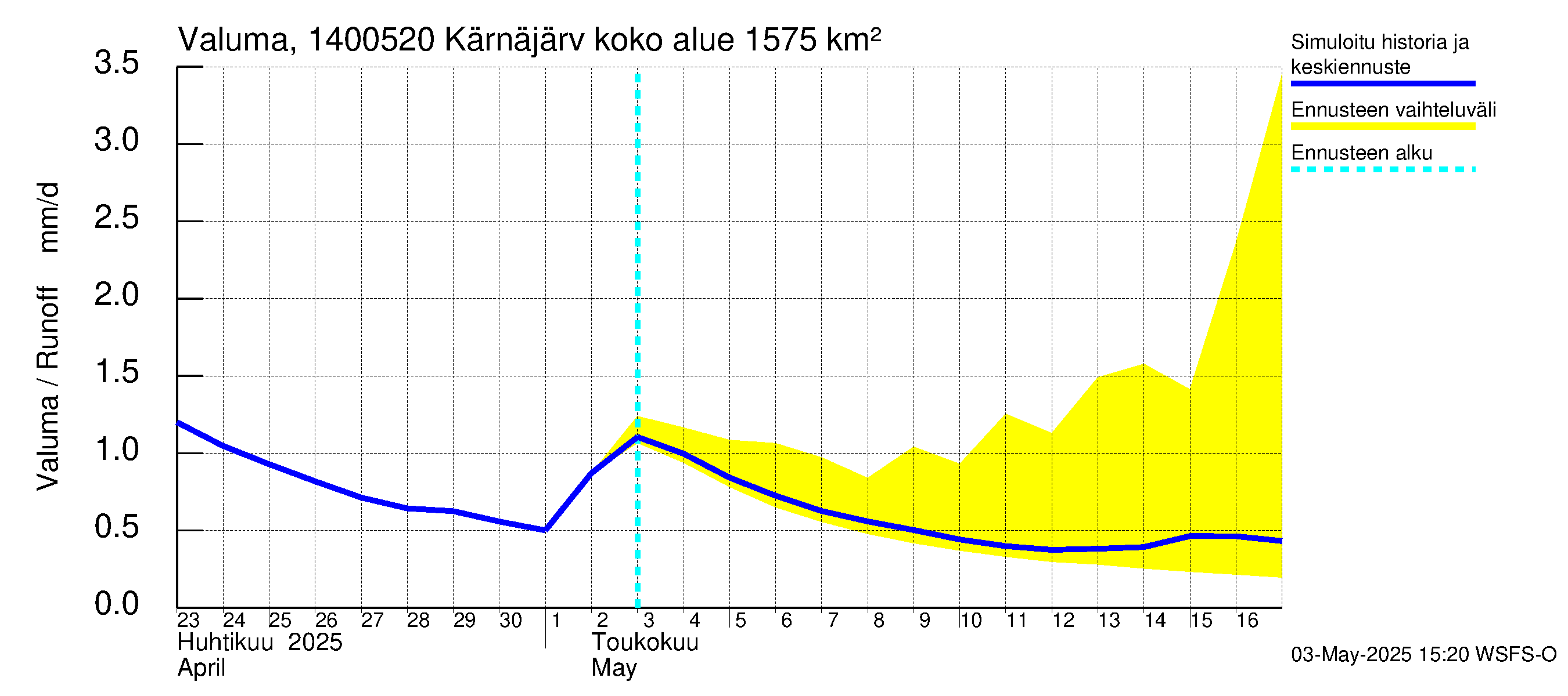 Kymijoen vesistöalue - Kellankoski: Valuma