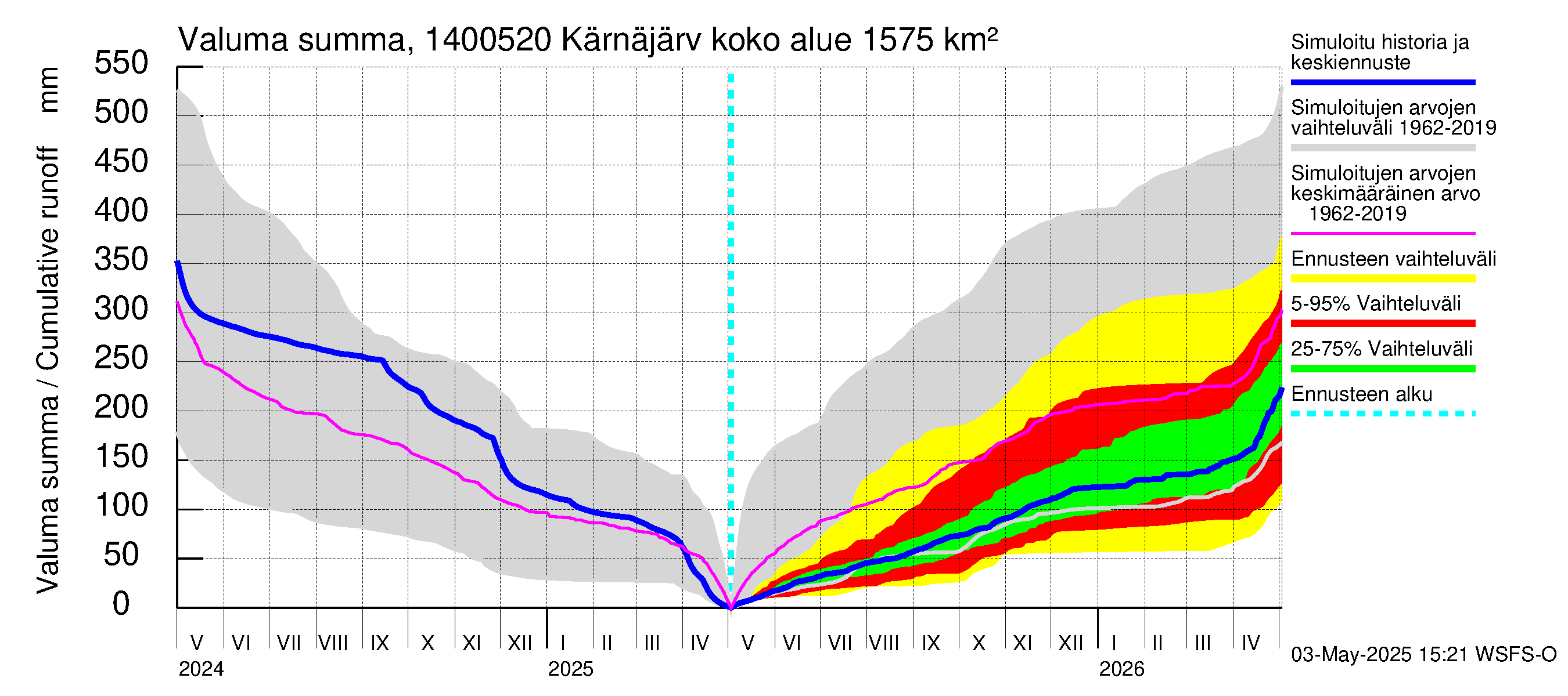 Kymijoen vesistöalue - Kellankoski: Valuma - summa