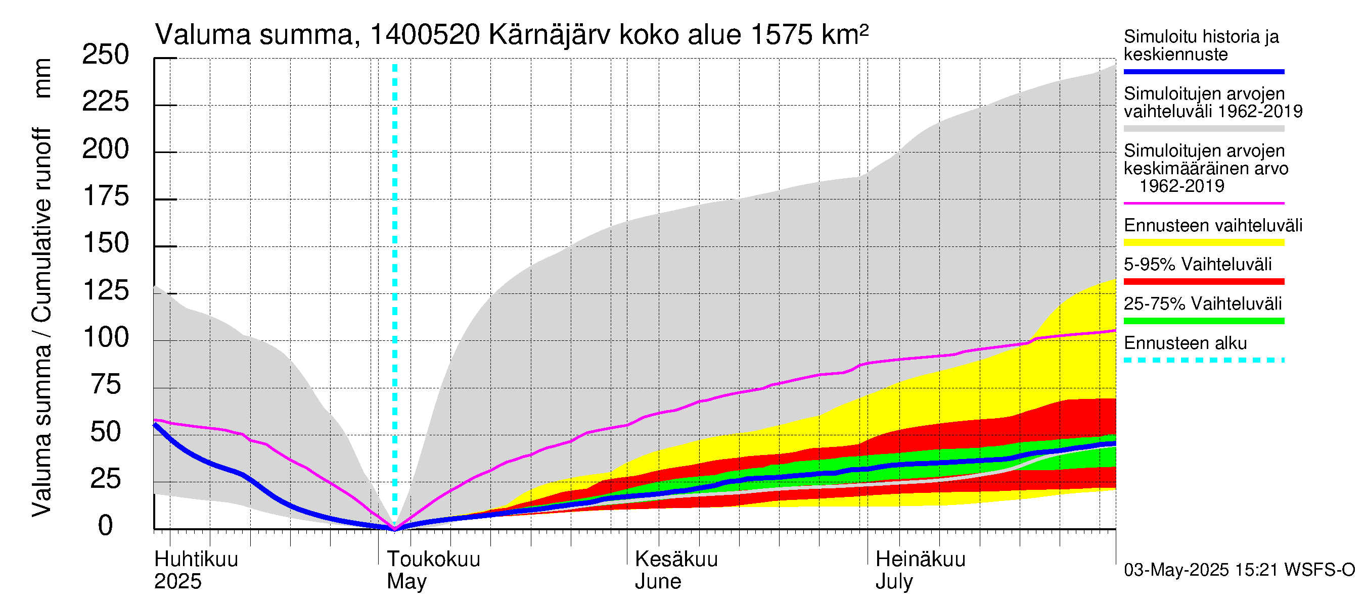 Kymijoen vesistöalue - Kellankoski: Valuma - summa