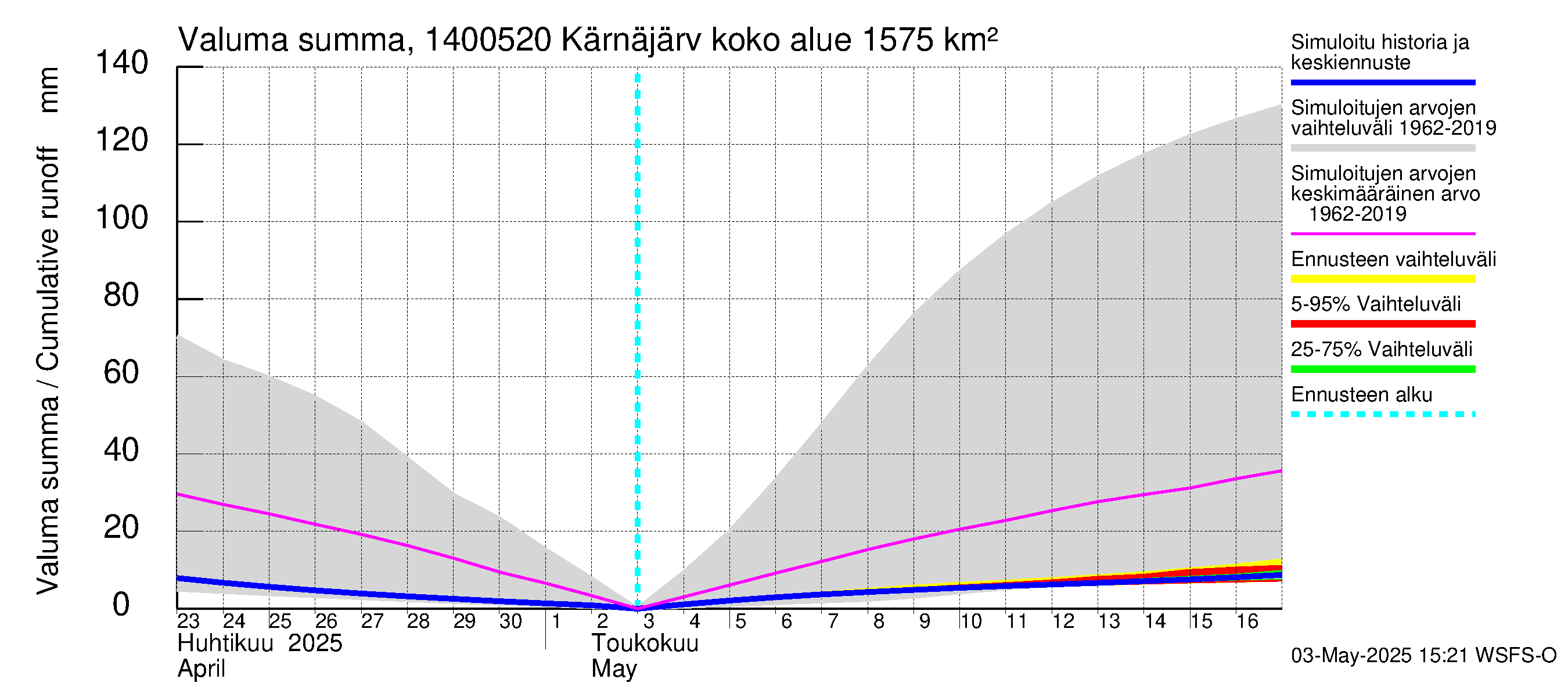 Kymijoen vesistöalue - Kellankoski: Valuma - summa