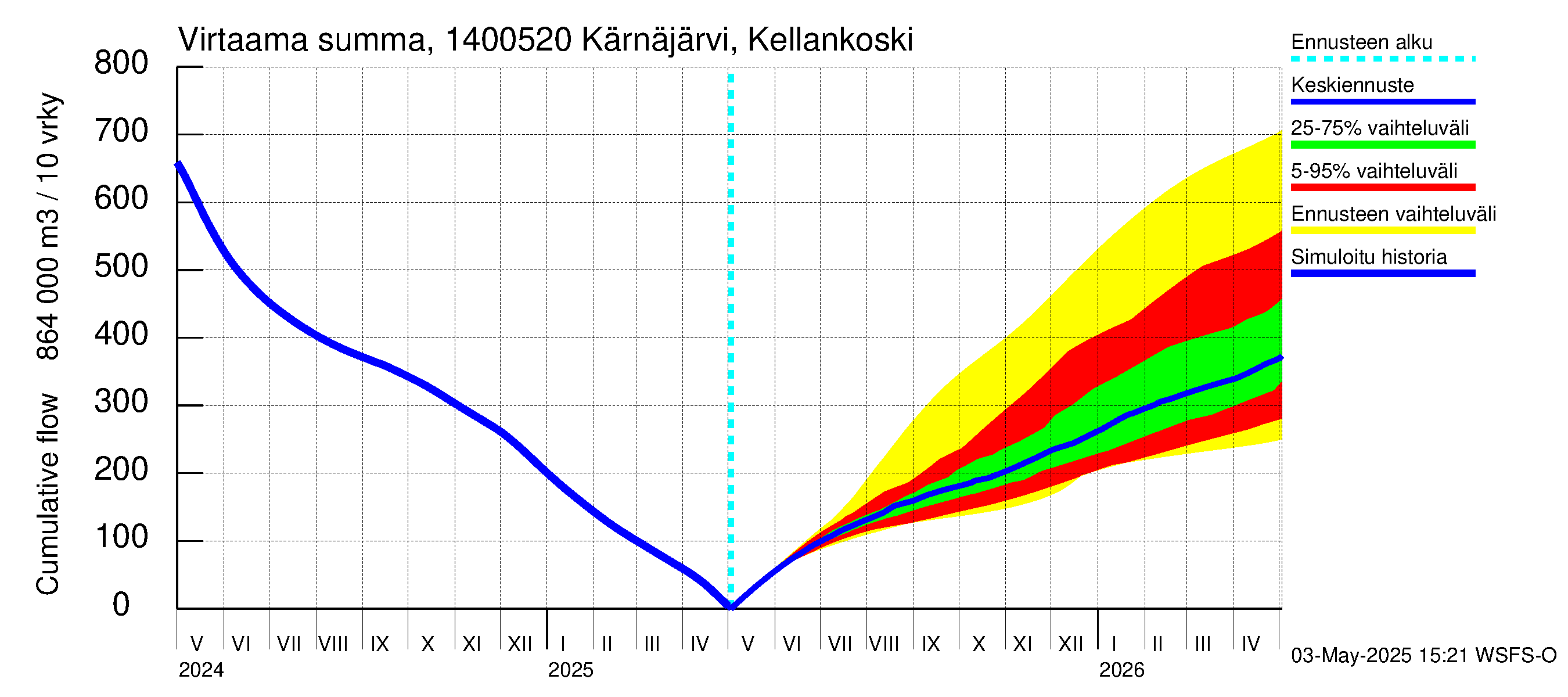Kymijoen vesistöalue - Kellankoski: Virtaama / juoksutus - summa