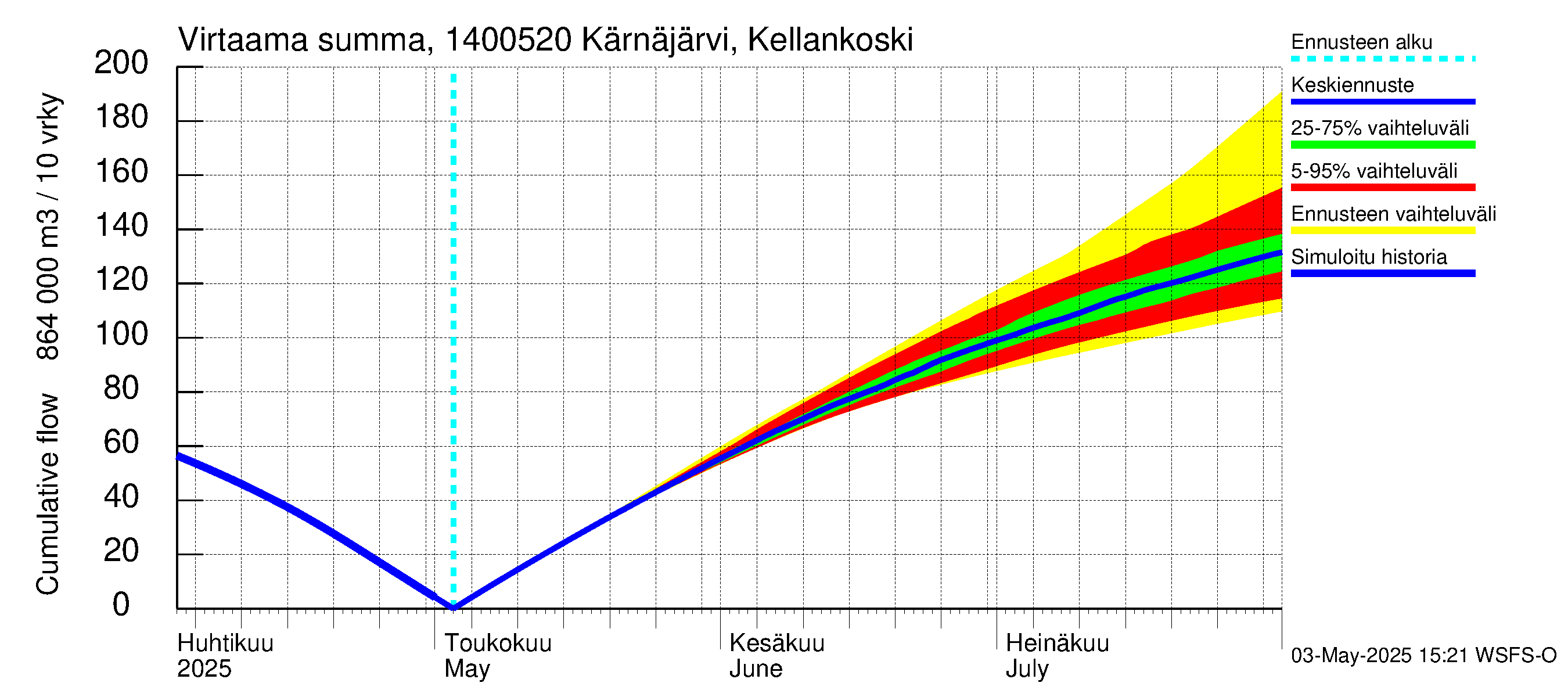 Kymijoen vesistöalue - Kellankoski: Virtaama / juoksutus - summa