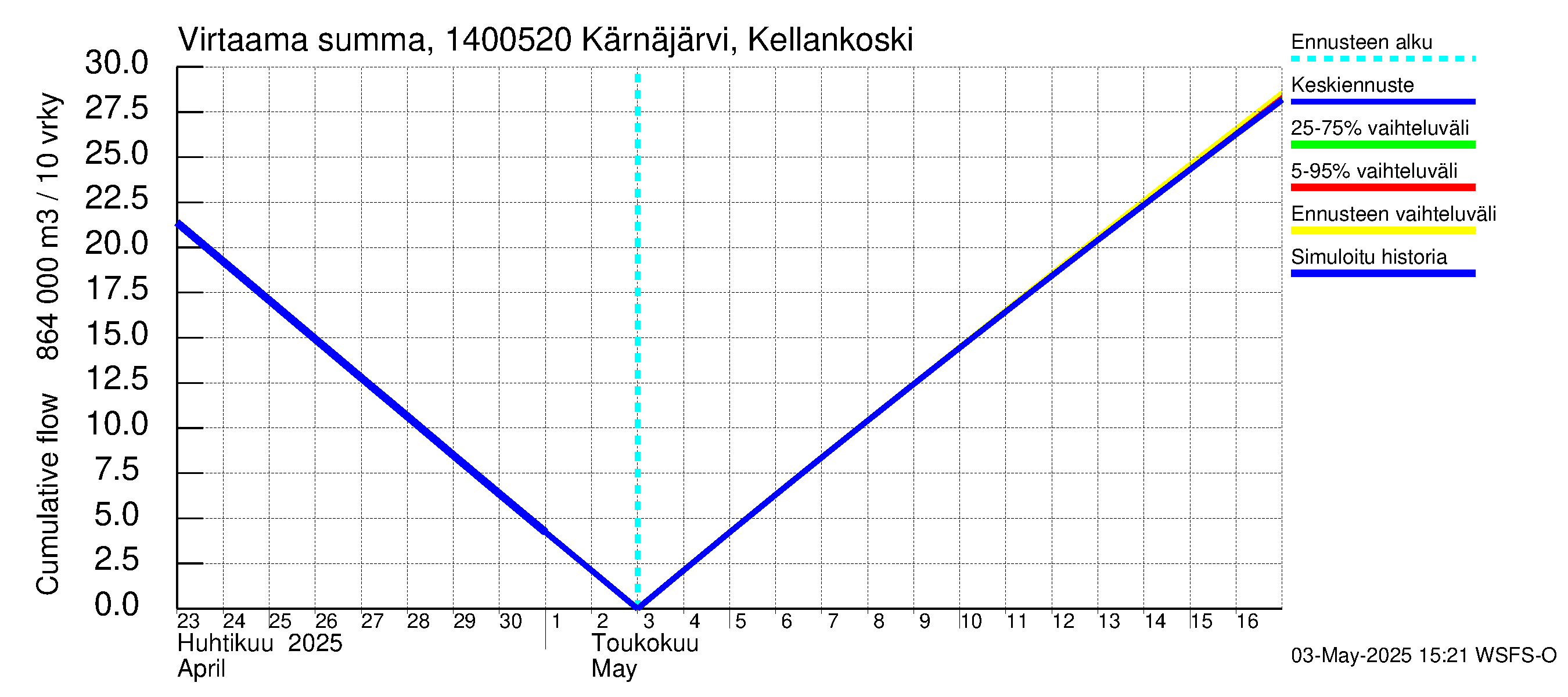Kymijoen vesistöalue - Kellankoski: Virtaama / juoksutus - summa