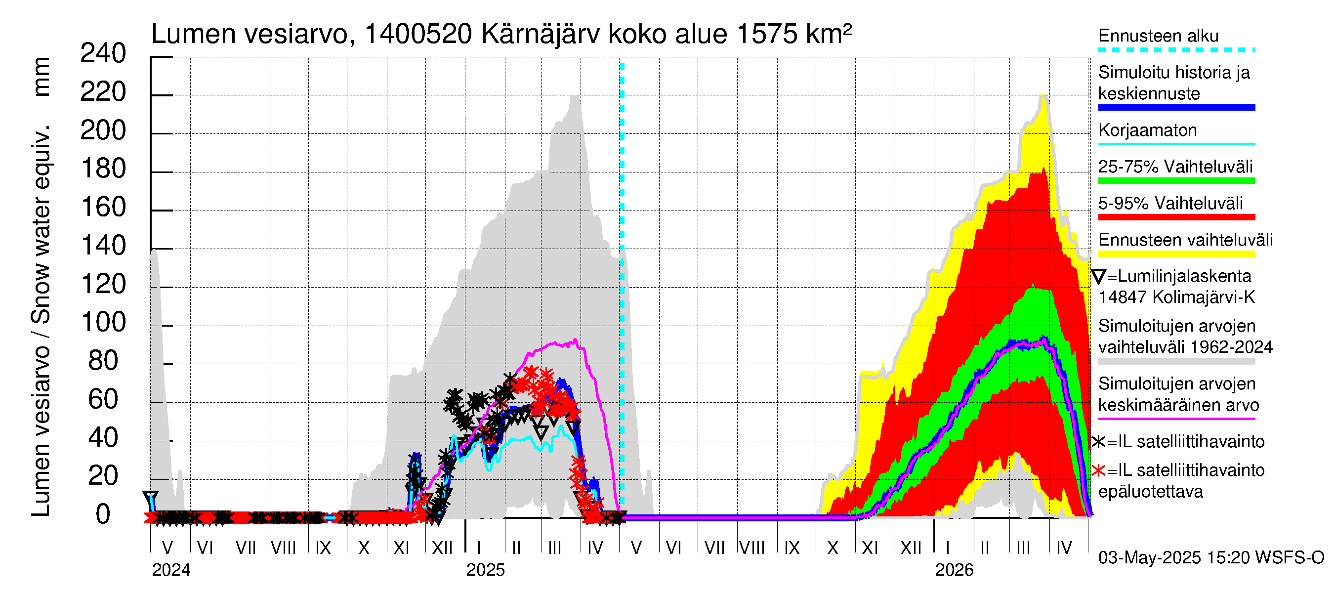 Kymijoen vesistöalue - Kellankoski: Lumen vesiarvo