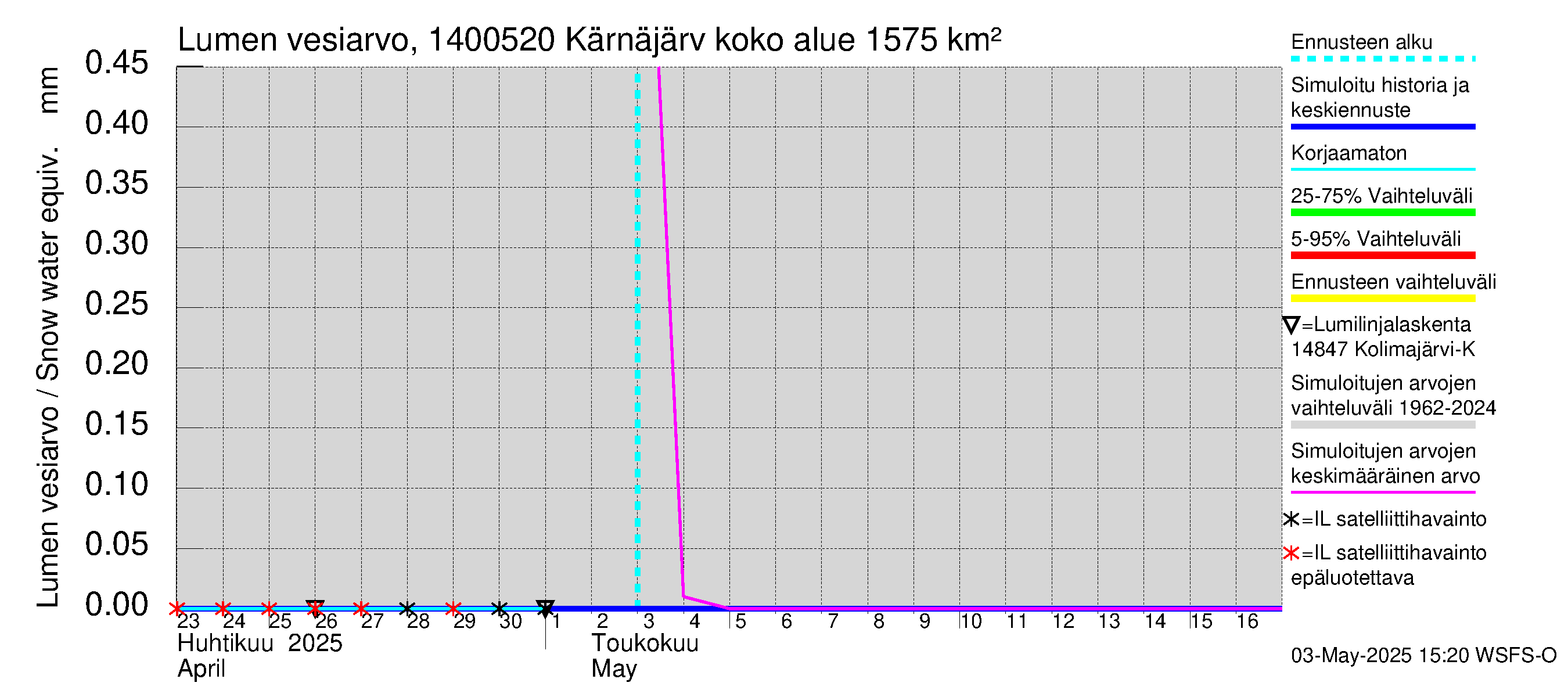 Kymijoen vesistöalue - Kellankoski: Lumen vesiarvo
