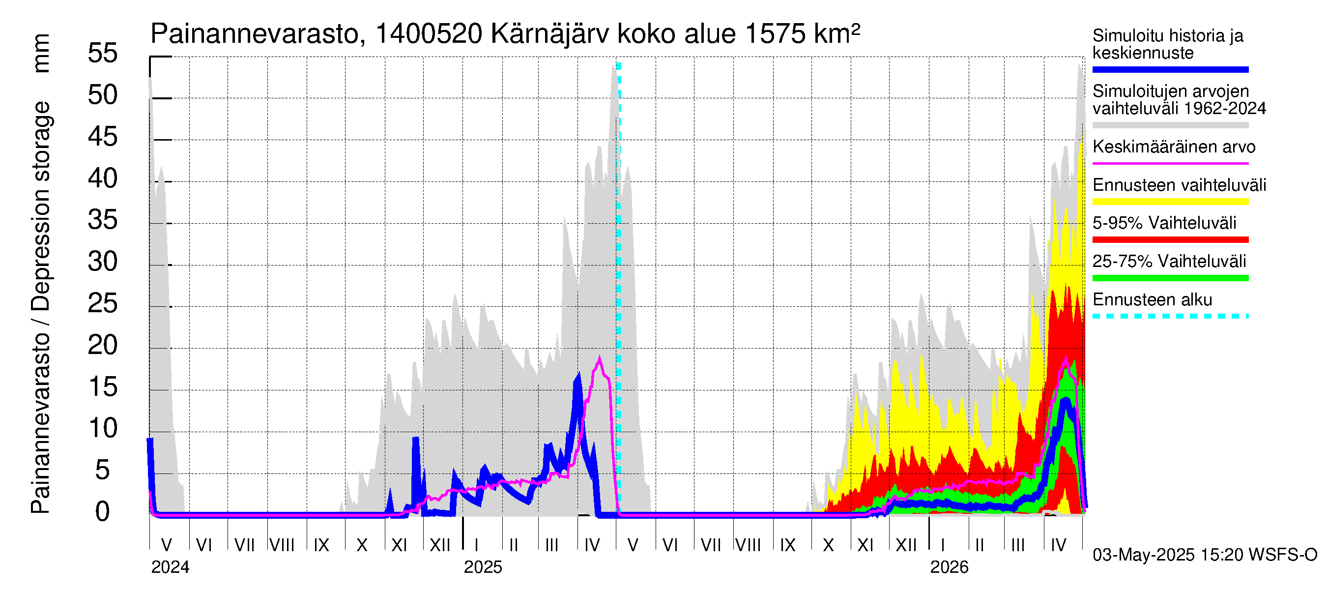 Kymijoen vesistöalue - Kellankoski: Painannevarasto
