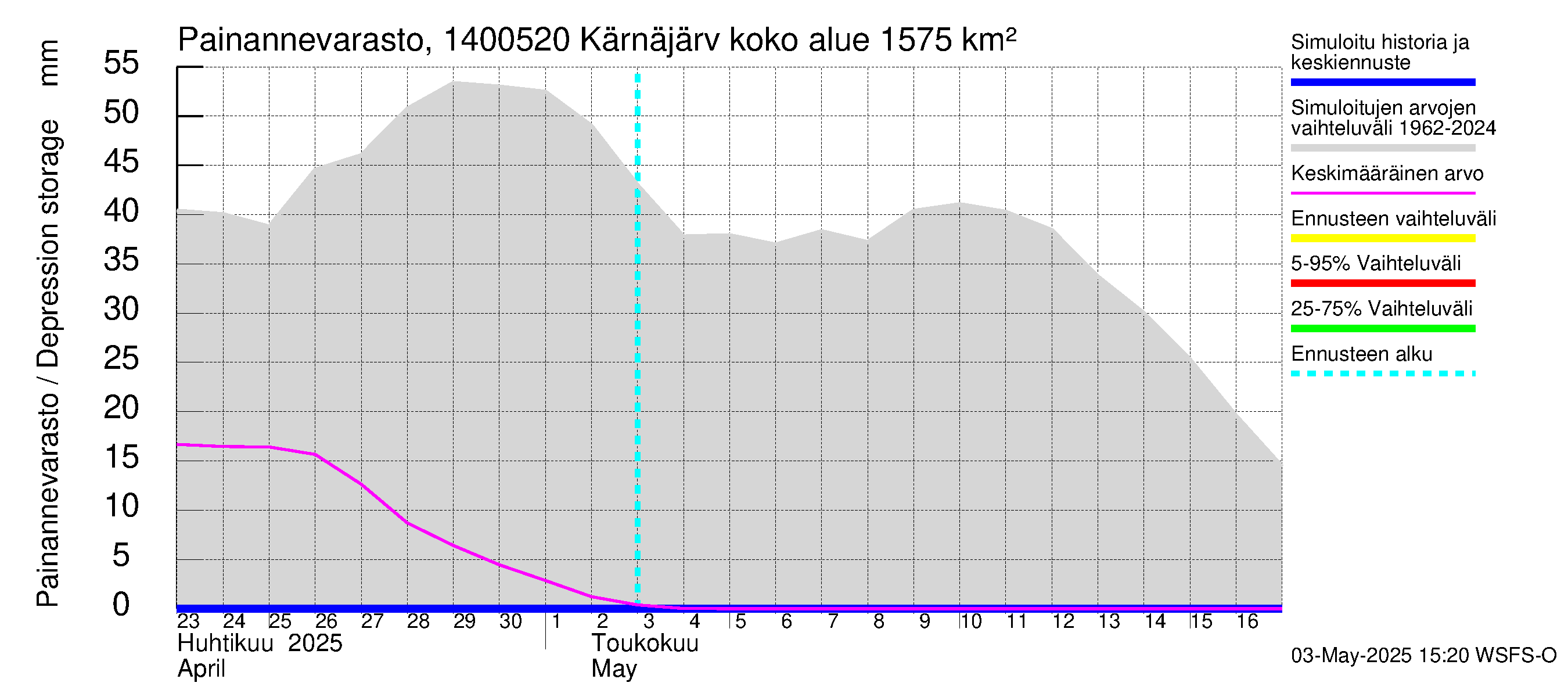 Kymijoen vesistöalue - Kellankoski: Painannevarasto