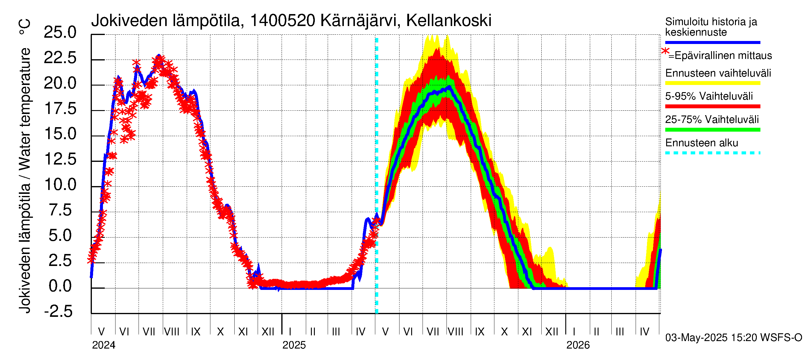 Kymijoen vesistöalue - Kellankoski: Jokiveden lämpötila