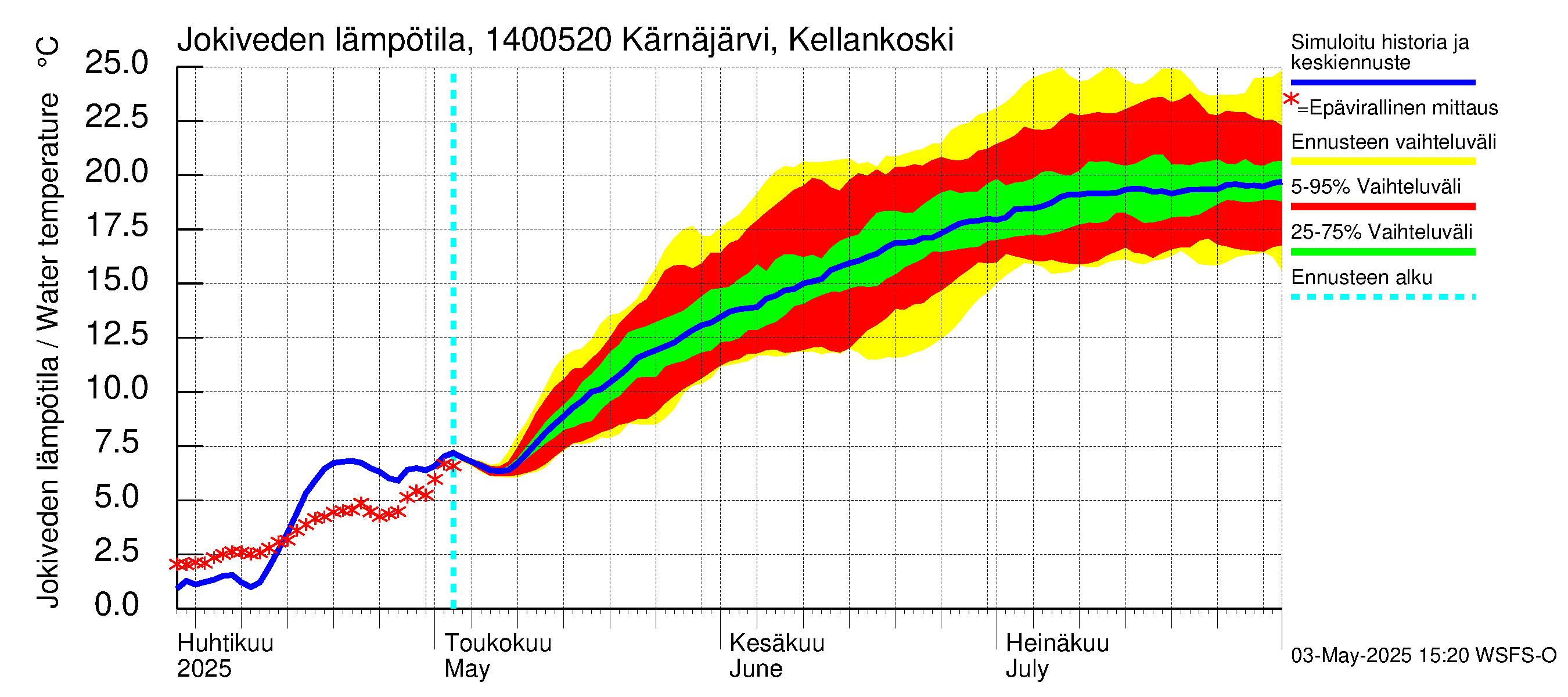 Kymijoen vesistöalue - Kellankoski: Jokiveden lämpötila