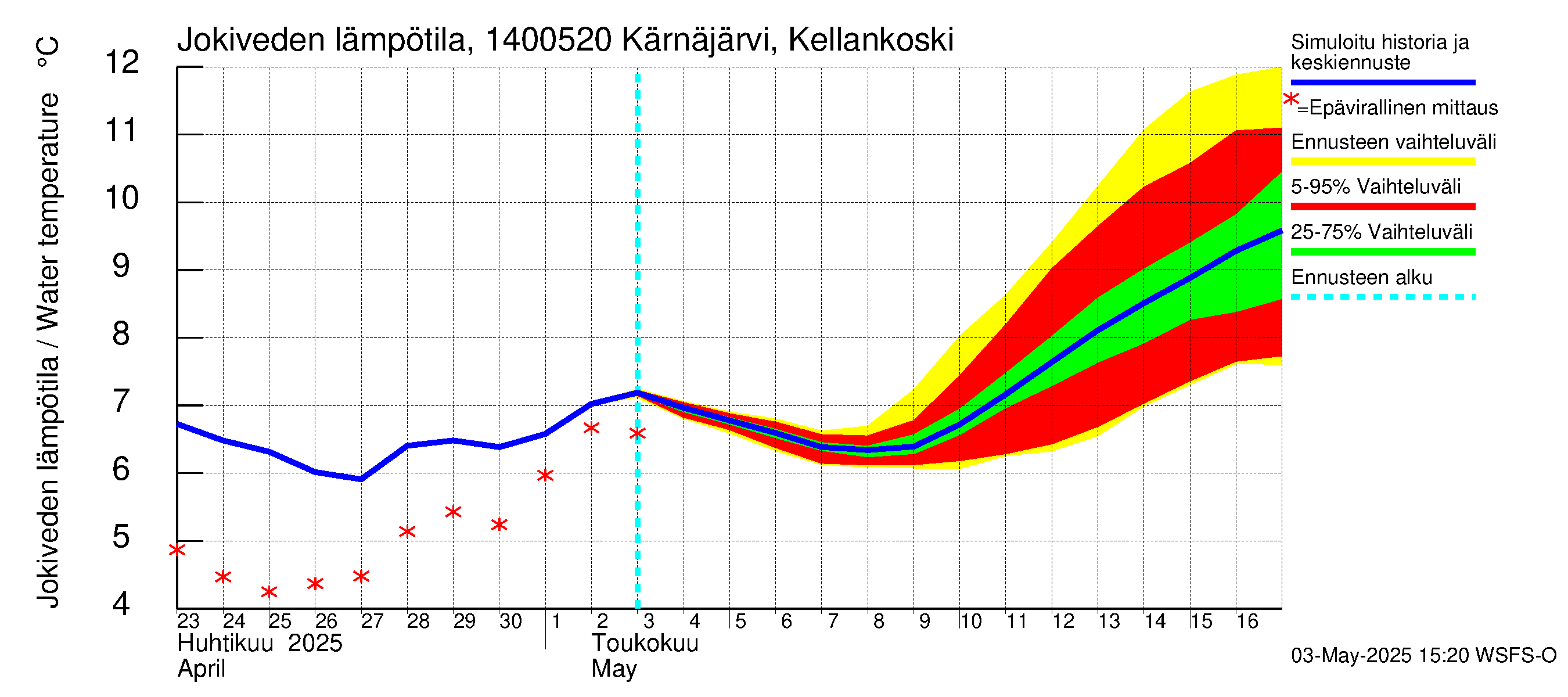 Kymijoen vesistöalue - Kellankoski: Jokiveden lämpötila