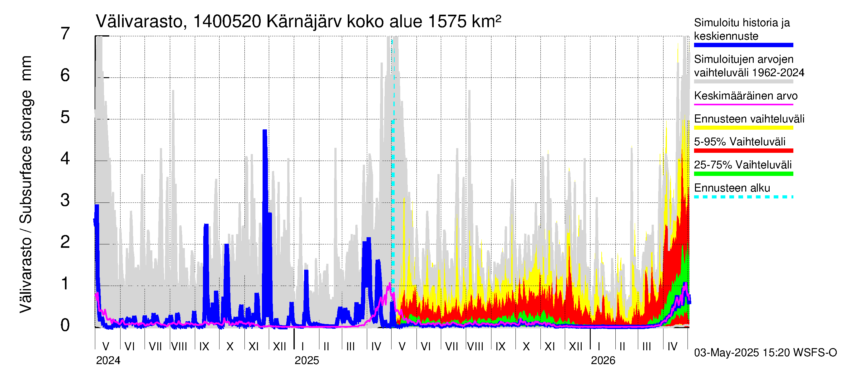 Kymijoen vesistöalue - Kellankoski: Välivarasto