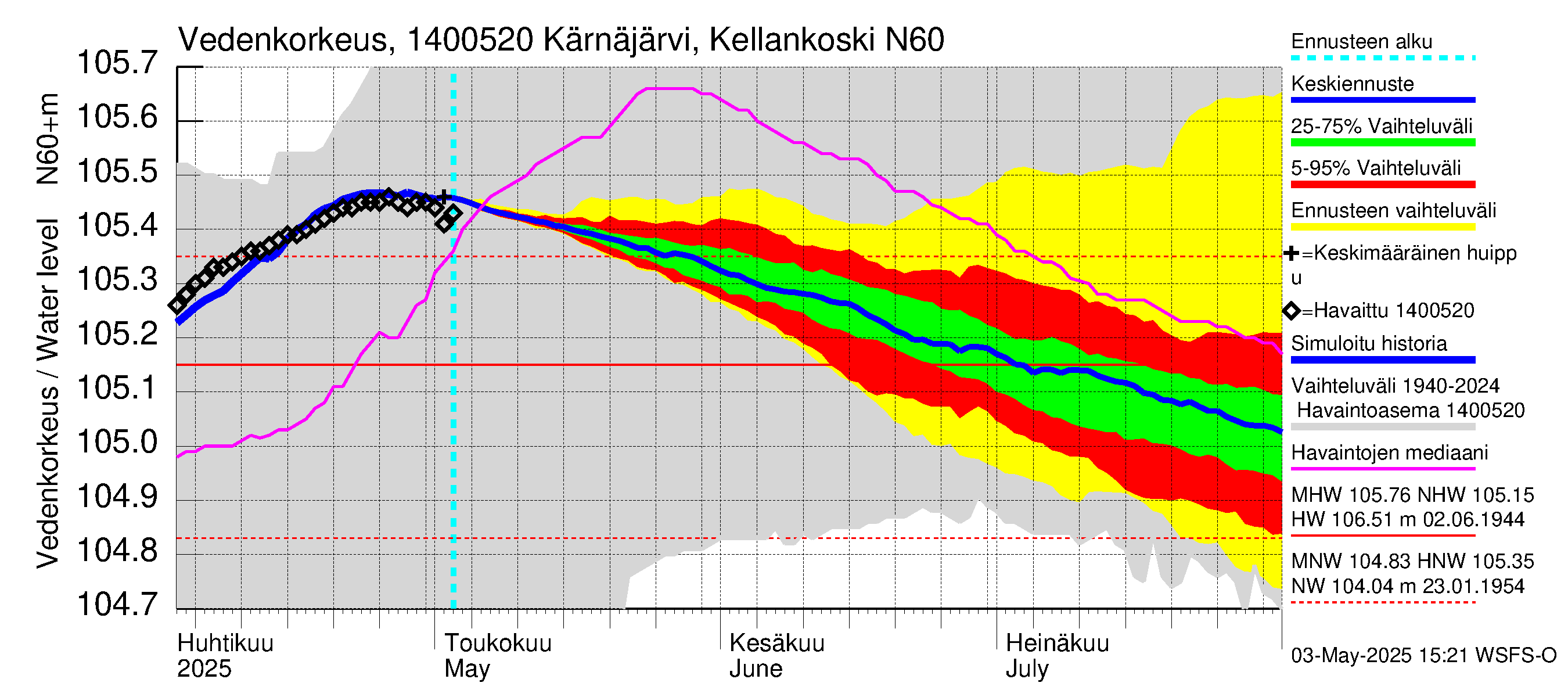 Kymijoen vesistöalue - Kellankoski: Vedenkorkeus - jakaumaennuste