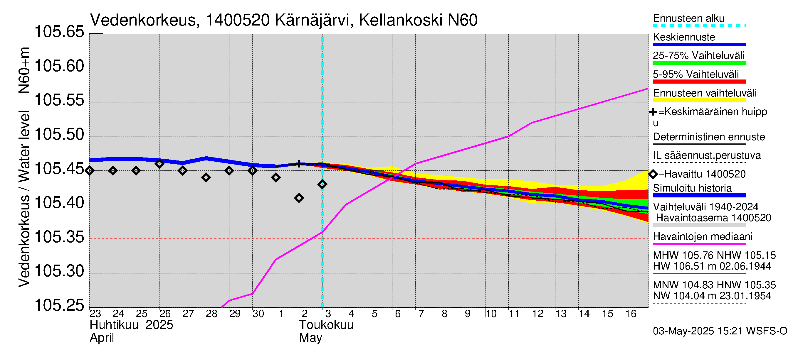 Kymijoen vesistöalue - Kellankoski: Vedenkorkeus - jakaumaennuste
