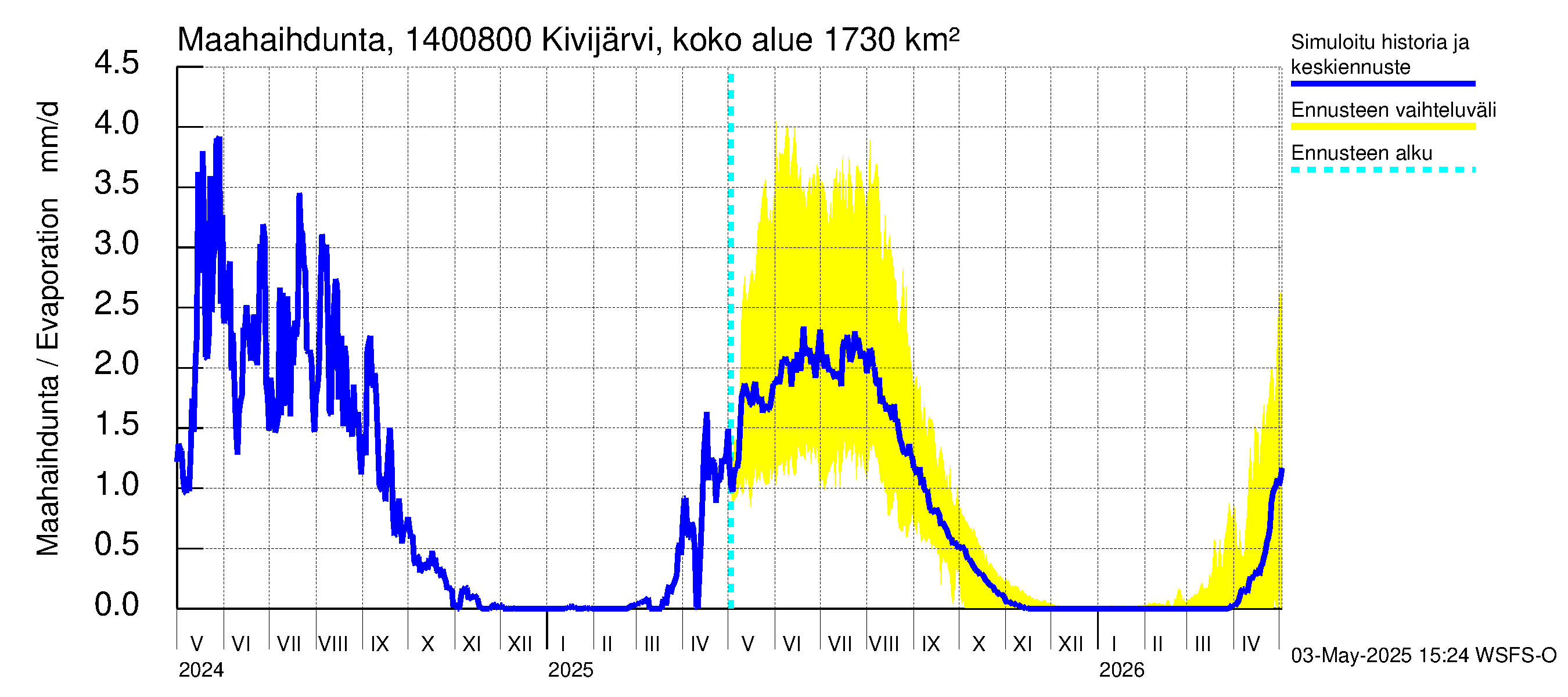 Kymijoen vesistöalue - Kivijärvi Potmonkoski: Haihdunta maa-alueelta