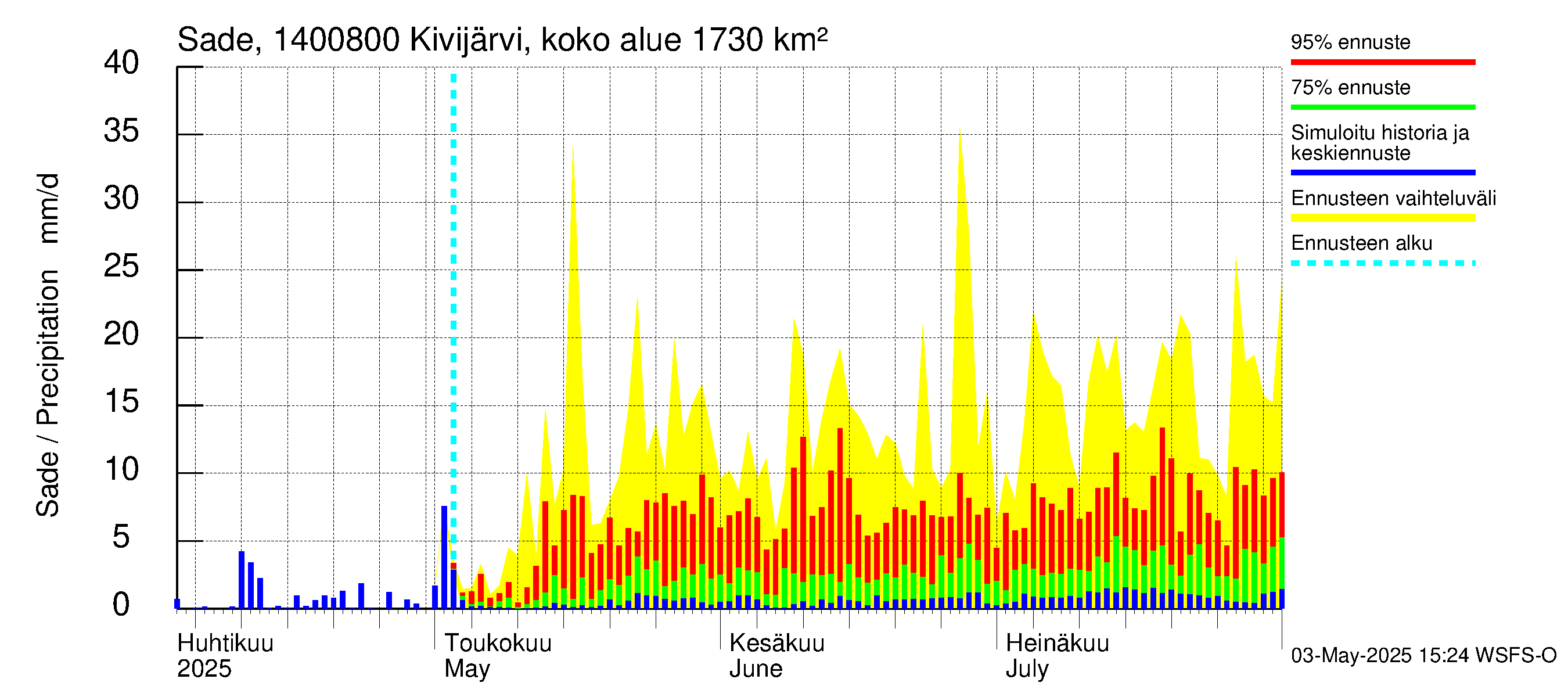 Kymijoen vesistöalue - Kivijärvi Potmonkoski: Sade