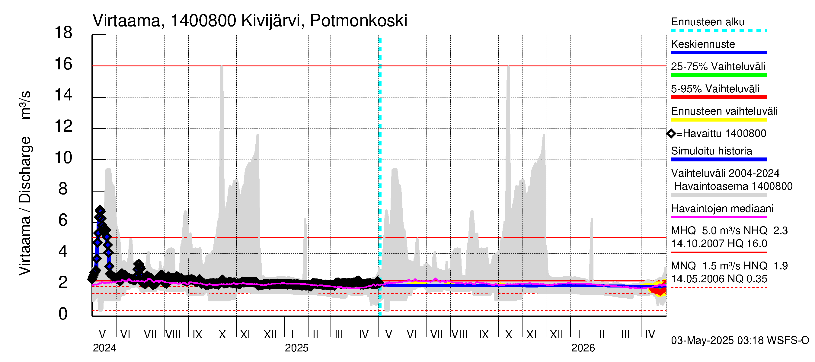 Kymijoen vesistöalue - Kivijärvi: Lähtövirtaama / juoksutus - jakaumaennuste