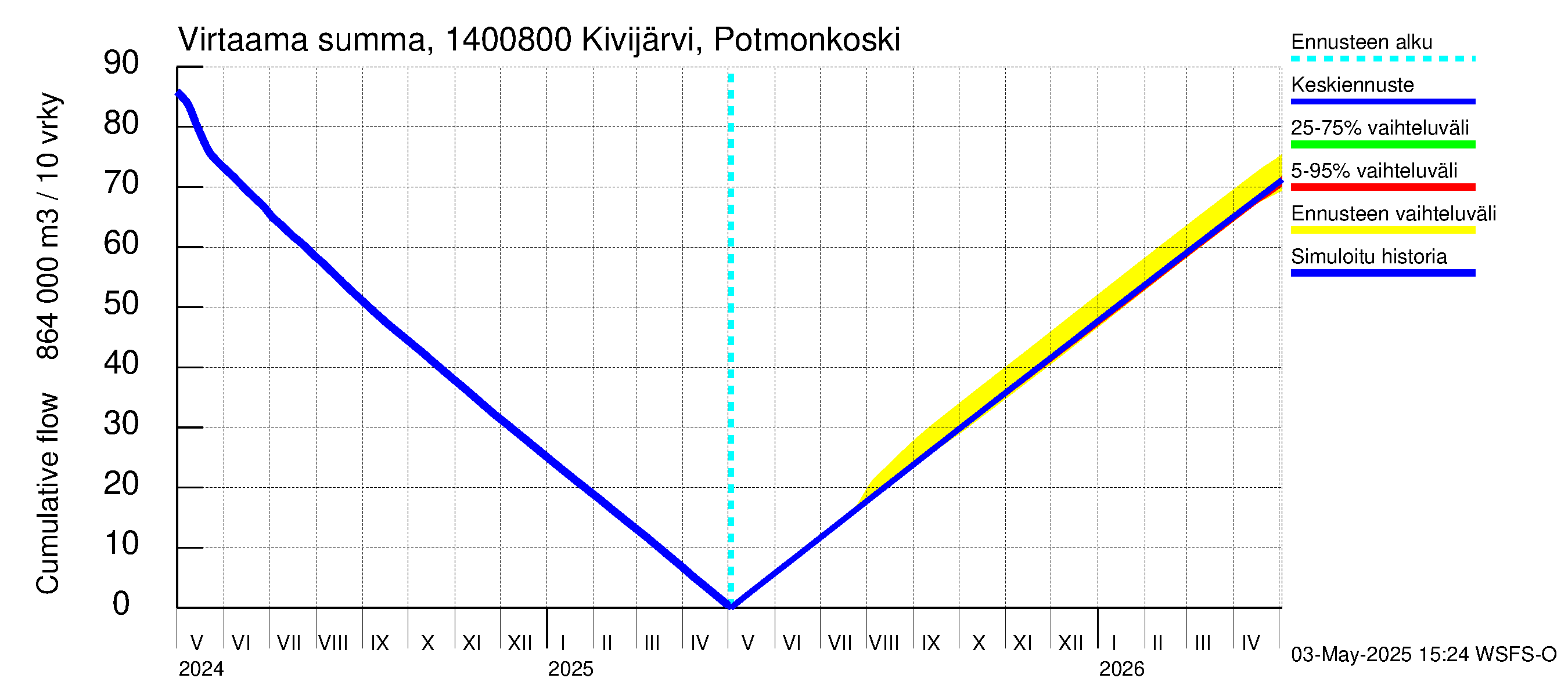 Kymijoen vesistöalue - Kivijärvi Potmonkoski: Virtaama / juoksutus - summa