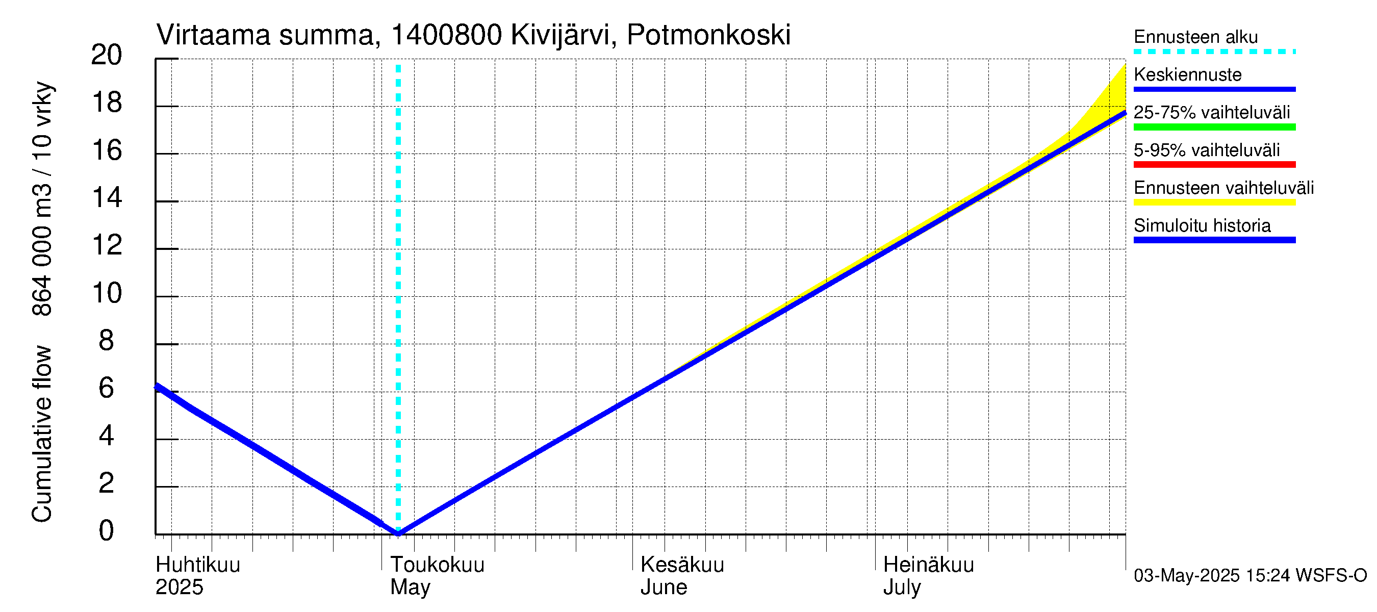 Kymijoen vesistöalue - Kivijärvi Potmonkoski: Virtaama / juoksutus - summa